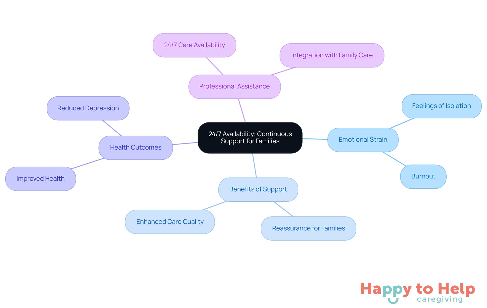 The central node represents the main theme of continuous support. Each branch highlights a key aspect of caregiving, showing how they relate to the overall goal of providing reassurance and improving well-being for both caregivers and their loved ones.