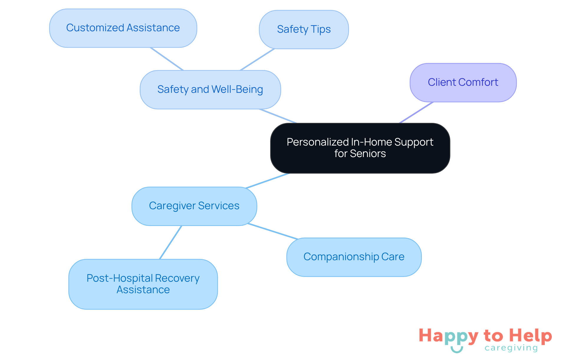 The center represents the main focus on personalized care, with branches showing specific services and outcomes. Each branch highlights how caregivers can enhance safety and comfort for elderly clients.