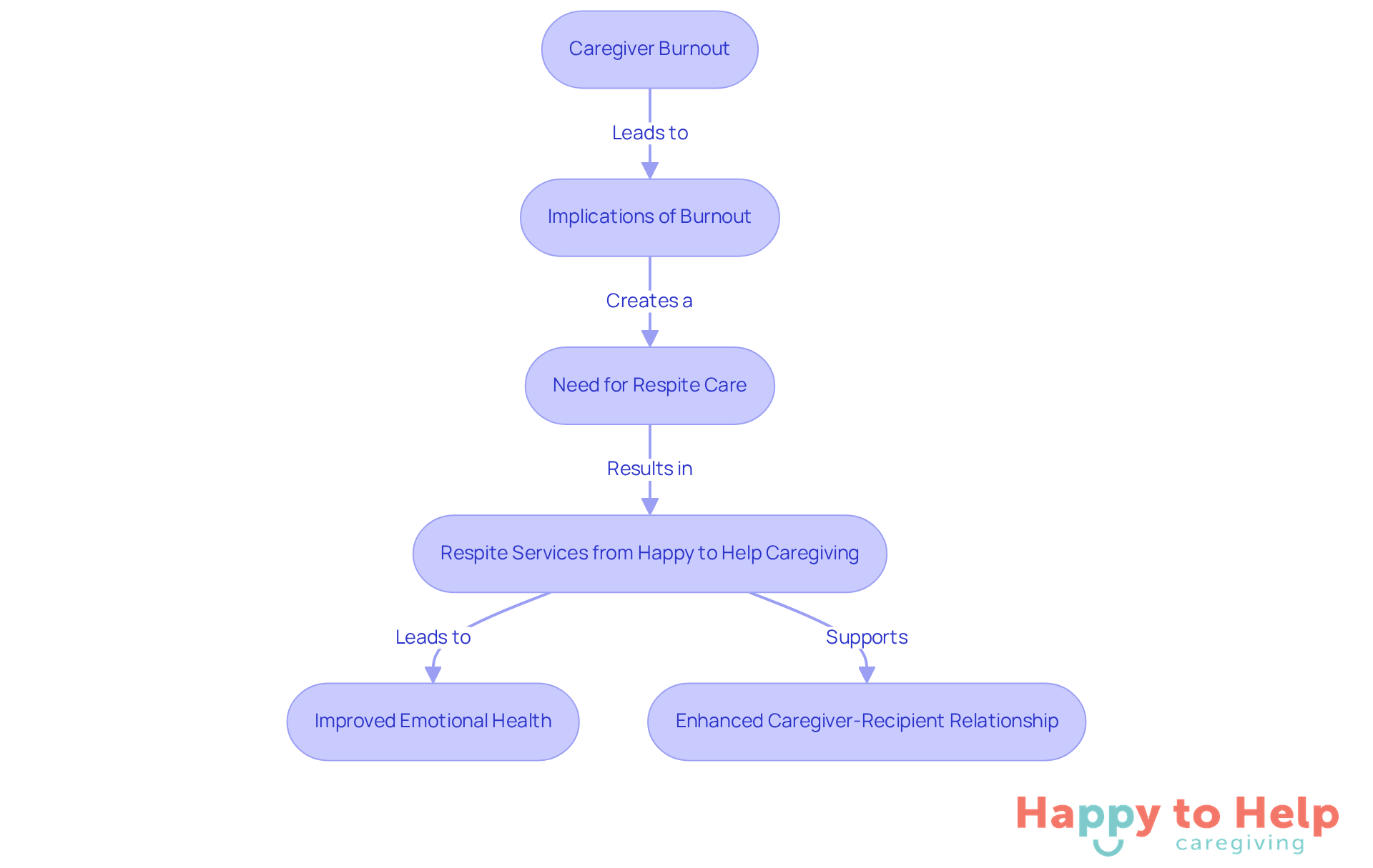 This flowchart shows the journey from caregiver burnout to the need for respite care. Each box represents a key point: starting with the problem, moving through its implications, and ending with the solution. Follow the arrows to see how each part connects.