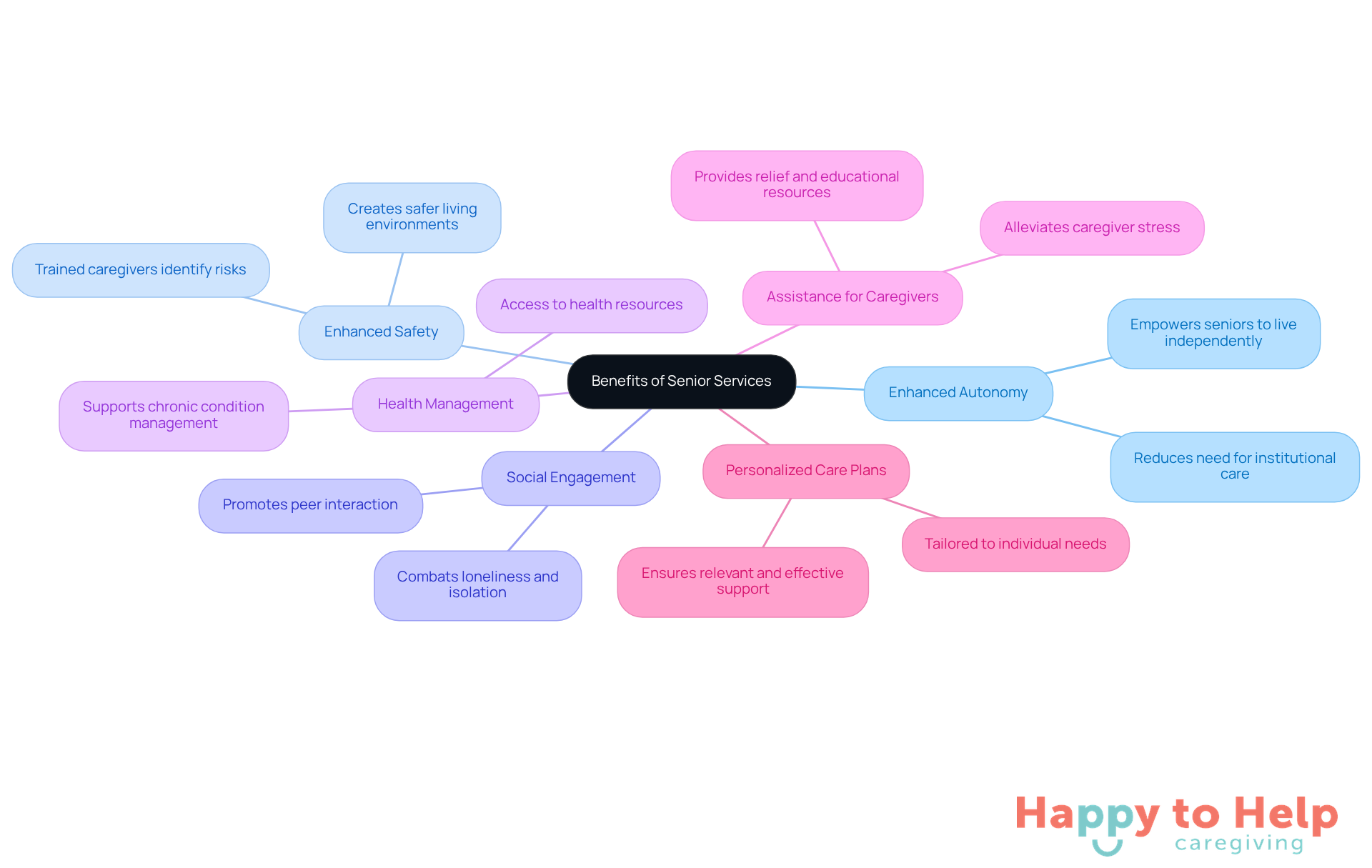 The central node represents the overall theme of senior services. Each branch shows a specific benefit, and the sub-branches provide additional details or examples related to that benefit. This structure helps you see how each aspect contributes to improving the lives of seniors and their caregivers.