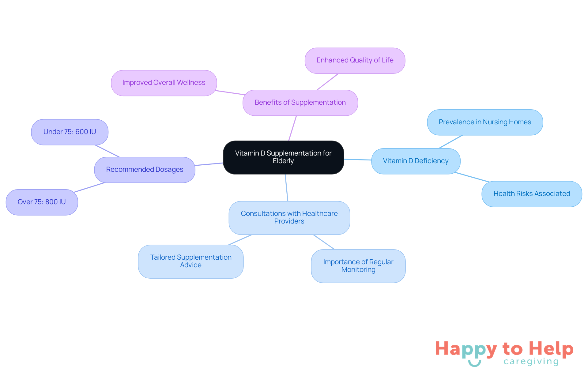 The center represents the main topic of vitamin D supplementation. Each branch shows related aspects, such as the importance of healthcare consultations and specific dosage recommendations, helping to understand how they connect to overall wellness.