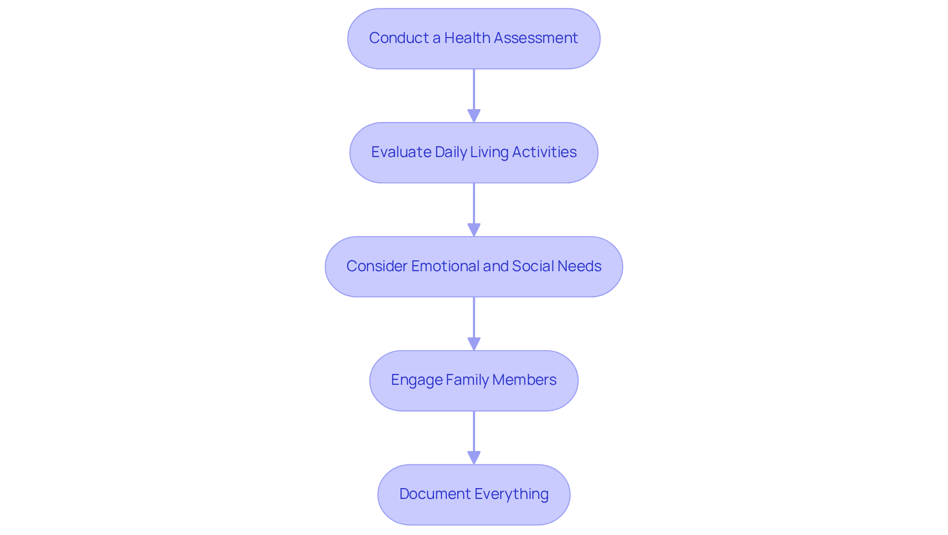 Follow the arrows to see the necessary steps in assessing care needs for seniors. Each box represents an important action in the process, guiding you through the journey.