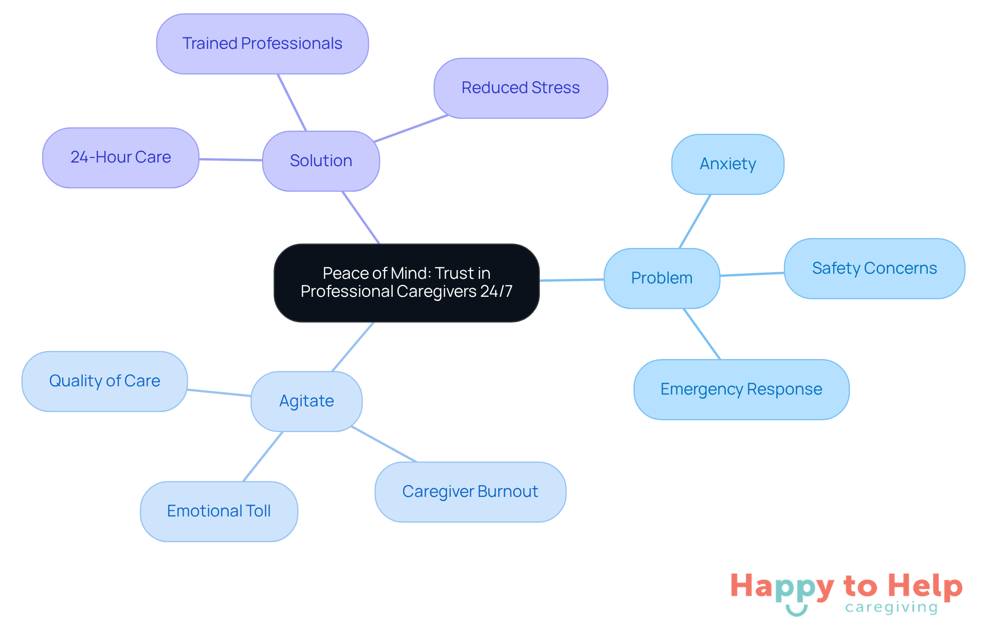 The central node represents the main topic, while branches show the problem, emotional impact, and solution. Each sub-node provides more detail, helping you see how everything connects.