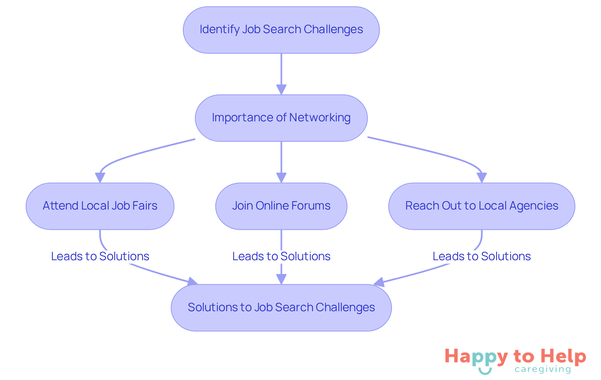 Follow the arrows to see how each step helps caregivers overcome job search challenges. Each box represents an action that can lead to better job opportunities.