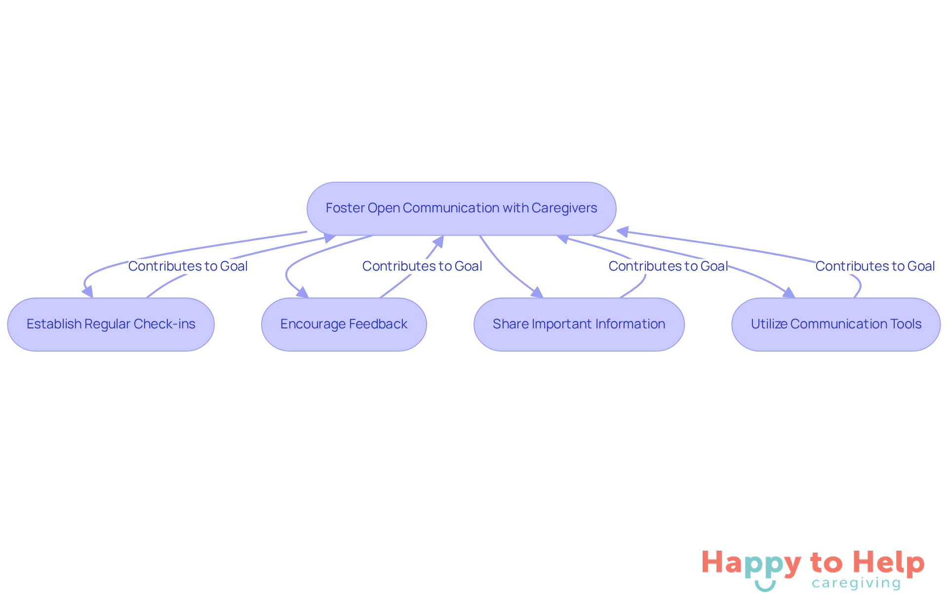 Each box represents a step you can take to improve communication with caregivers. Follow the arrows to see how these actions work together to enhance the caregiving relationship.