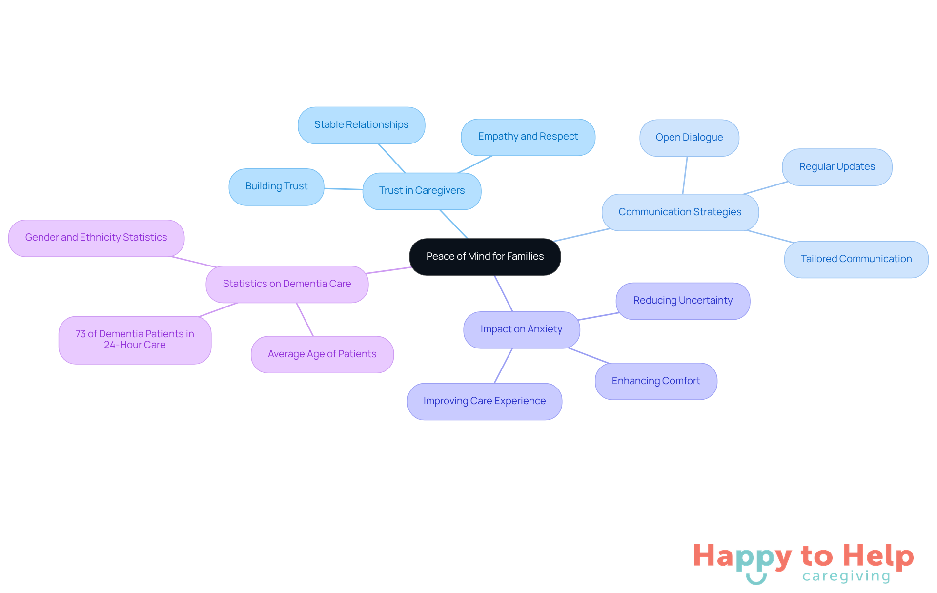 The central node represents the main theme, while branches show key areas of focus. Each sub-branch provides more detail, helping you understand how trust and communication contribute to family peace of mind.