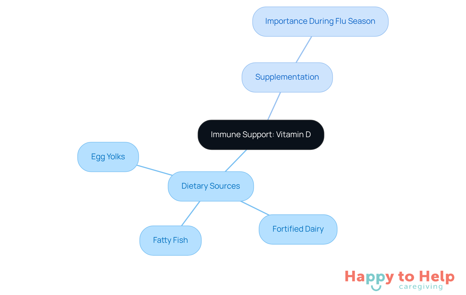 The central node represents the main topic, while the branches show specific strategies caregivers can use to support immune health in seniors. Each color-coded branch highlights different approaches to boosting Vitamin D levels.