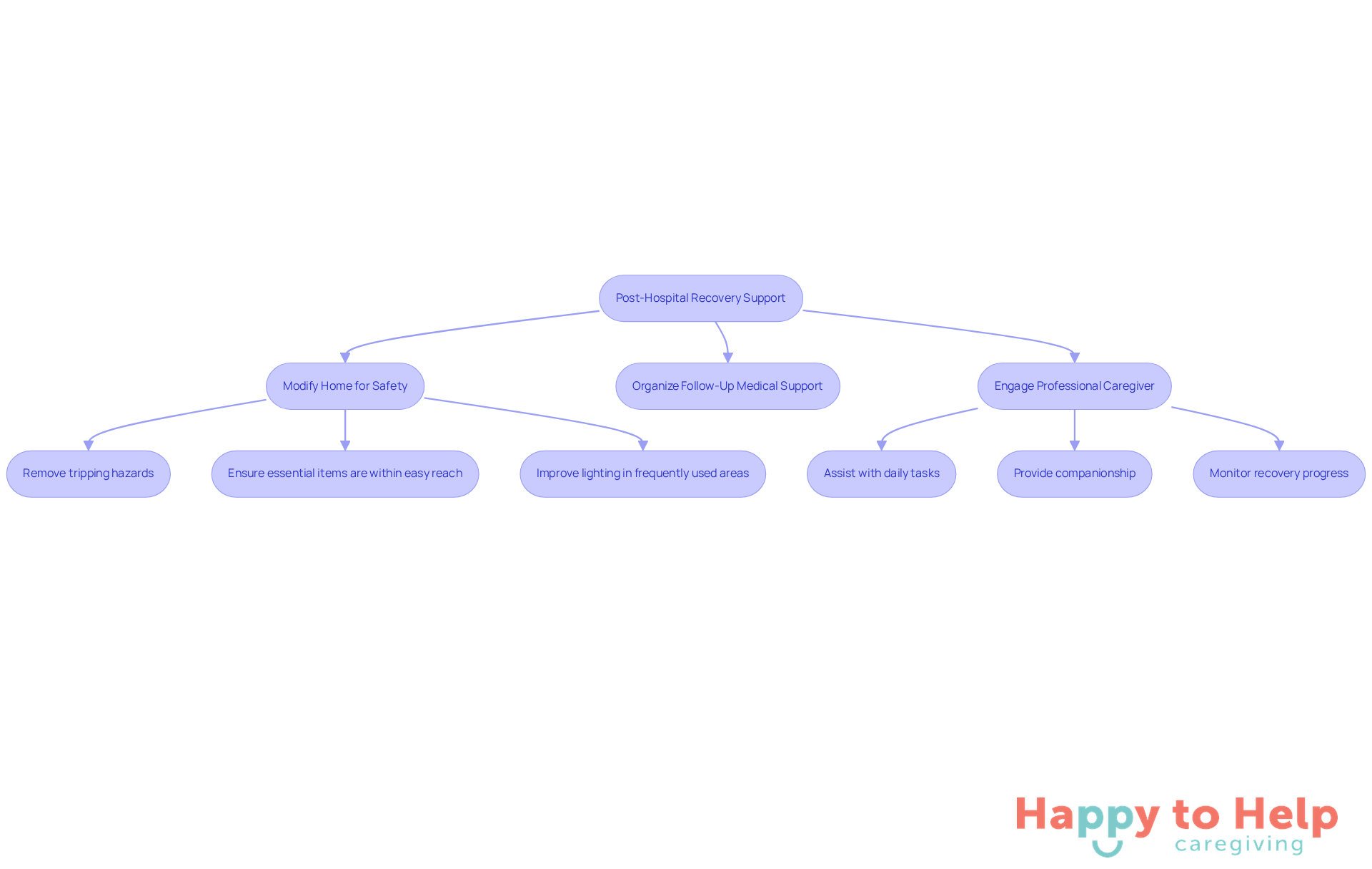 Follow the arrows to see the steps caregivers should take after a hospital stay. Each box represents an important action to help ensure a smooth recovery for older parents.