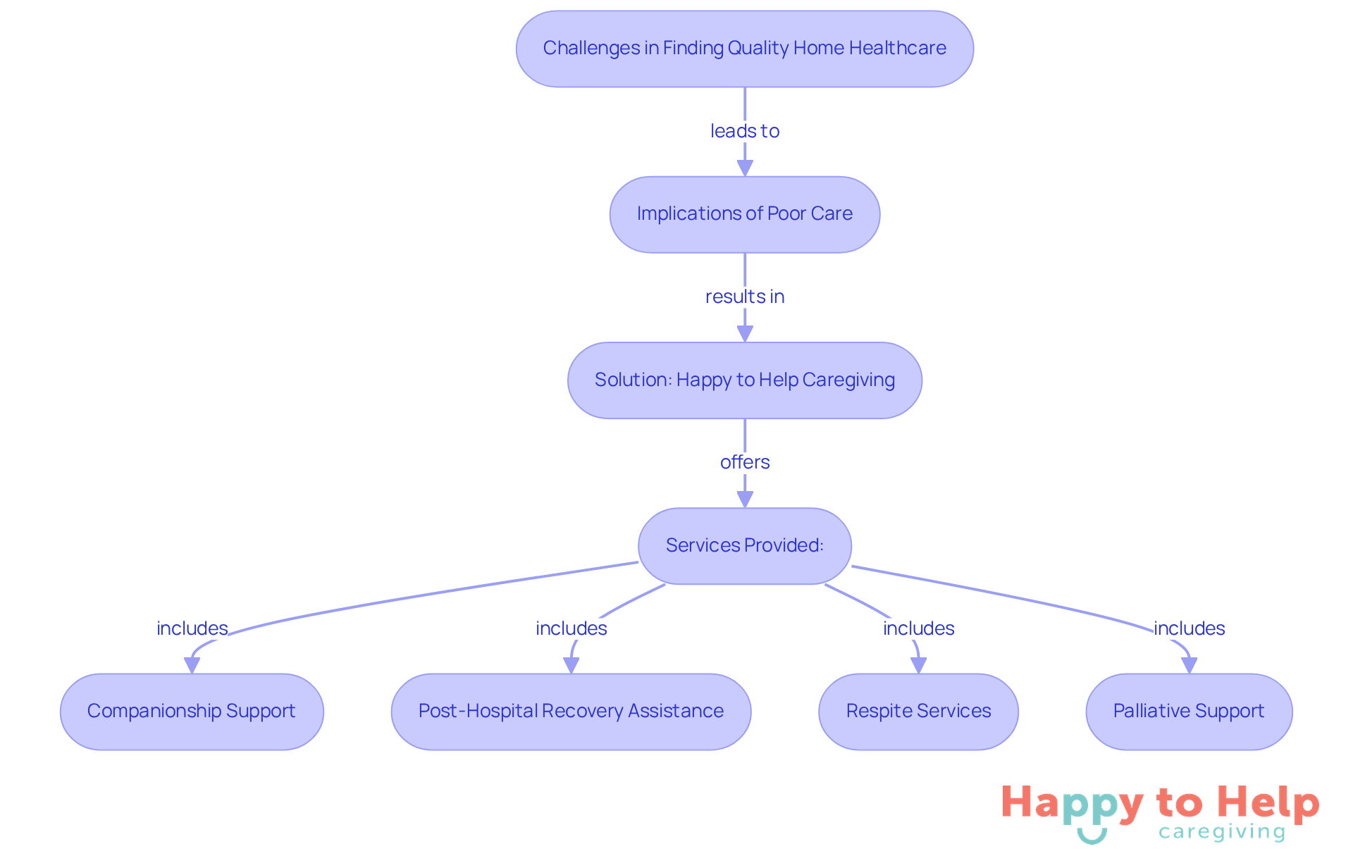 This flowchart shows the journey from the challenges families face in securing quality home healthcare, through the implications of those challenges, to the solution offered by Happy to Help Caregiving. Follow the arrows to understand how each part connects.
