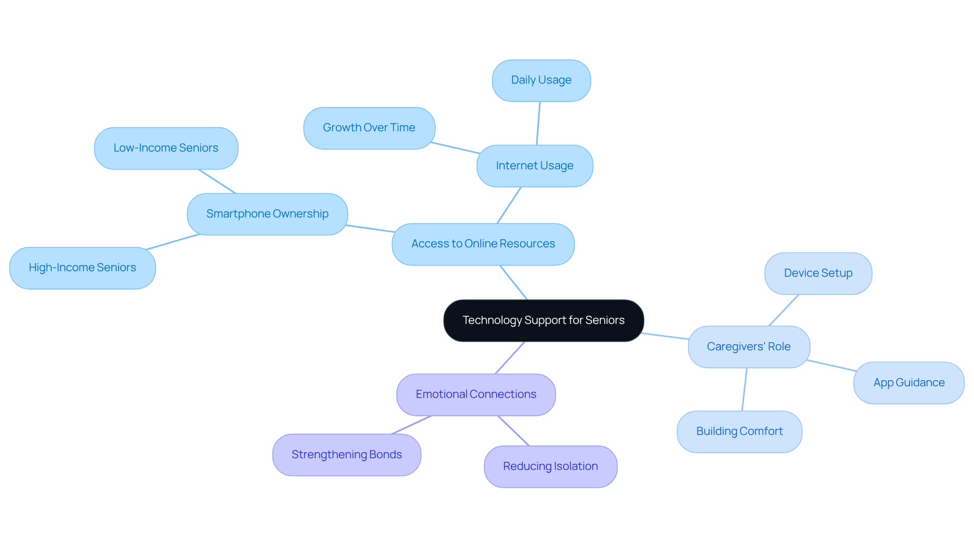 Start with the main idea in the center. Each branch shows a different aspect of how technology support helps seniors. Follow the branches to understand how each part contributes to the overall goal of bridging the digital divide.