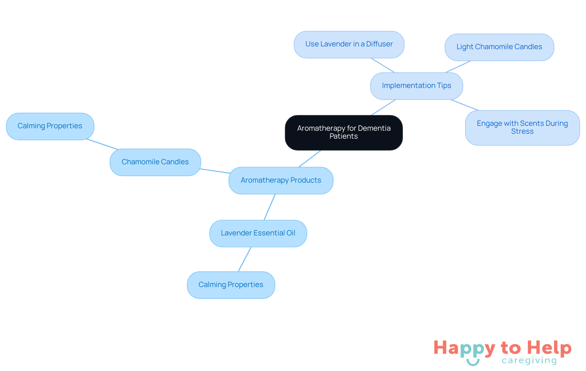 The central node represents the main theme, while branches show specific products and tips. Each branch helps caregivers understand how to use aromatherapy to improve mood and well-being.