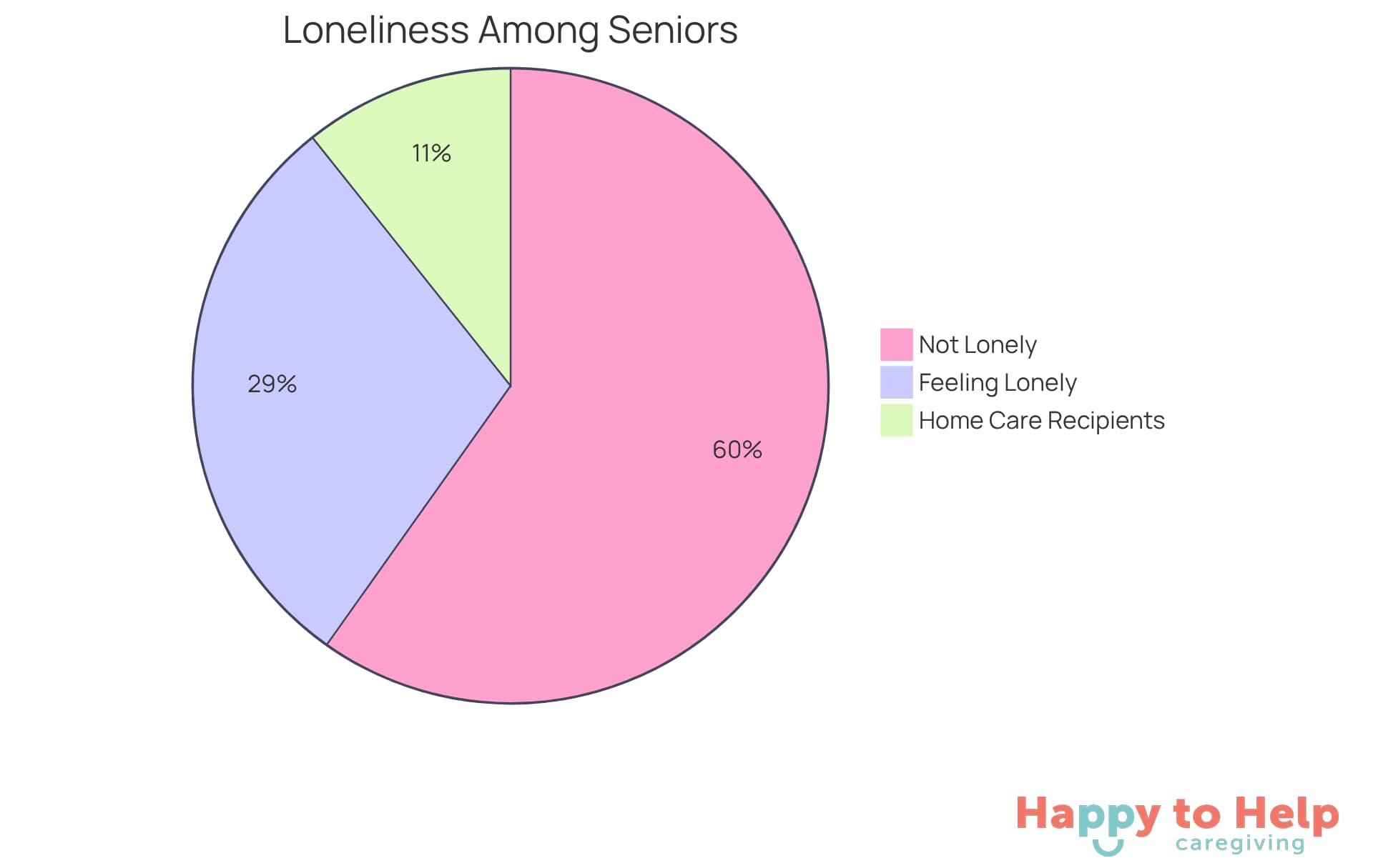 The blue slice shows the percentage of seniors who feel lonely, while the green slice represents those who do not. The additional section highlights the number of individuals benefiting from home care assistance, emphasizing the importance of personalized support.