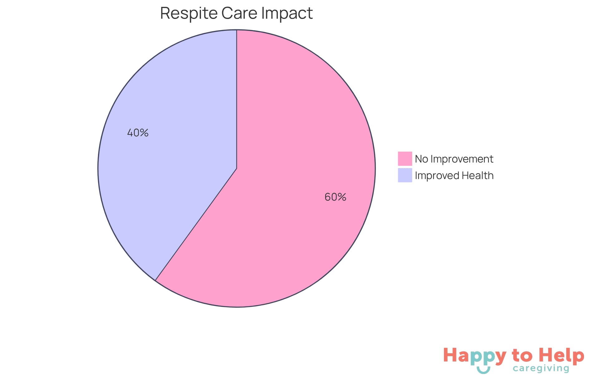 The green slice shows the percentage of caregivers who felt better after getting respite care, while the red slice represents those who did not see an improvement. This helps illustrate how effective respite care can be for caregivers.