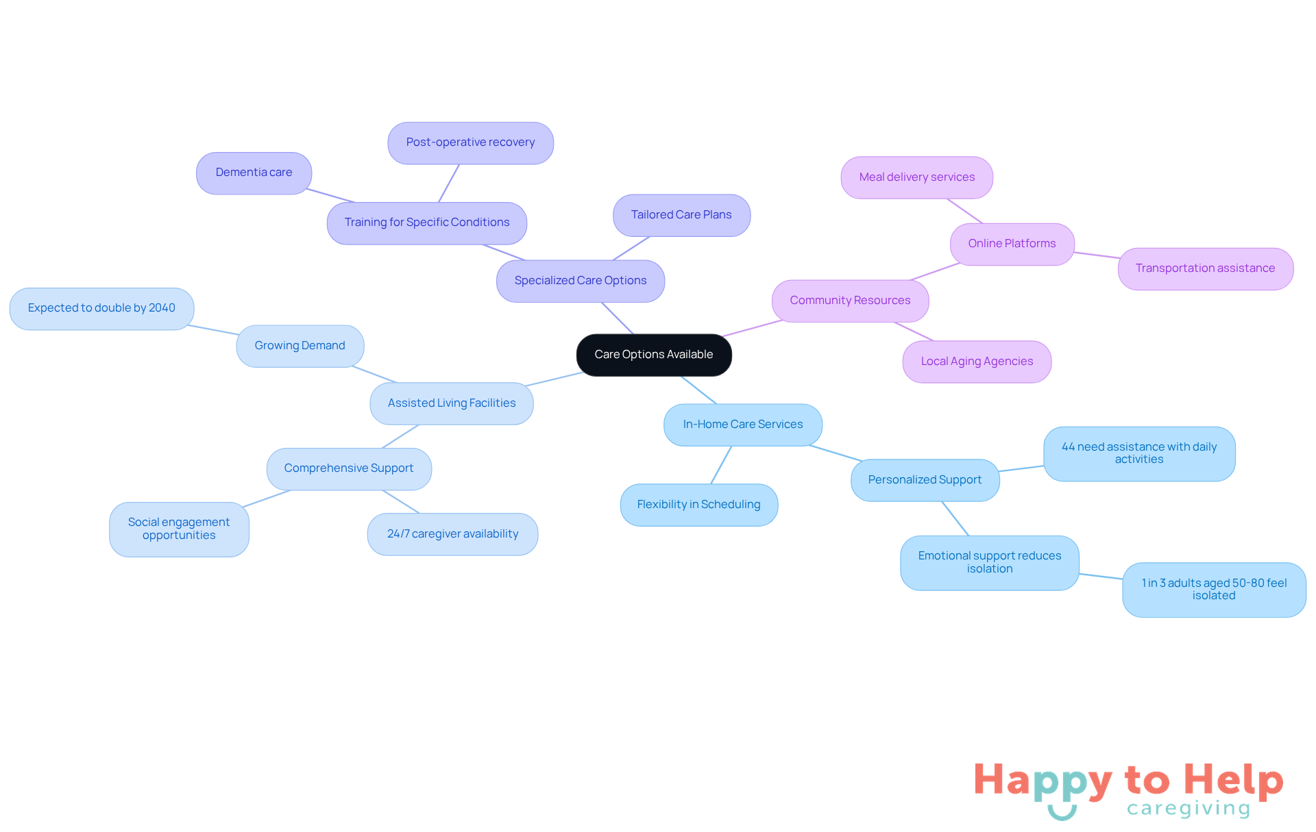 The central node represents the main topic of care options, while the branches show different categories of care. Each sub-branch provides specific details about that category, helping you understand the various choices and their benefits.