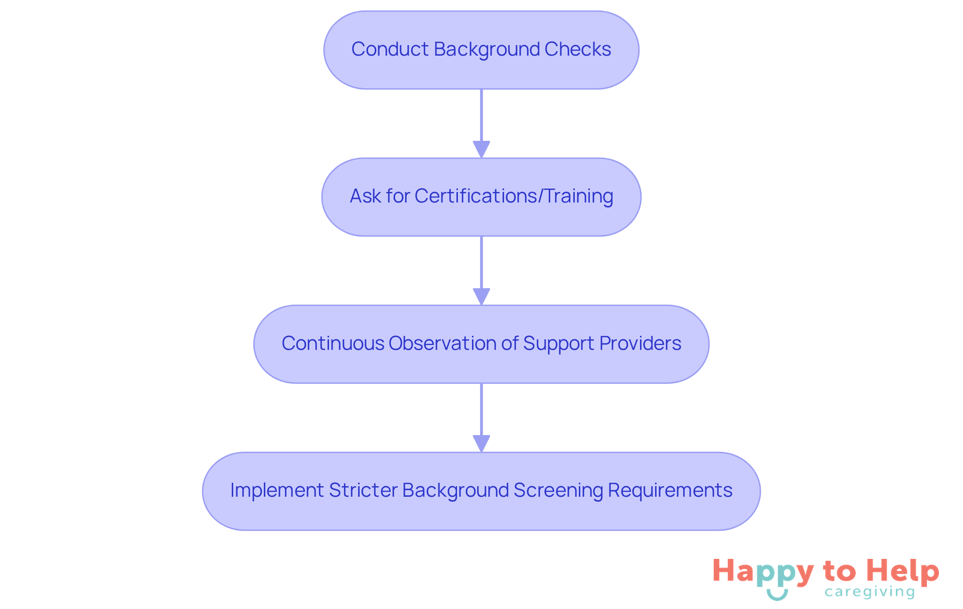 Follow the arrows to see the steps families should take to ensure the safety of their elderly loved ones when hiring caregivers. Each step is crucial for building trust and reducing risks.