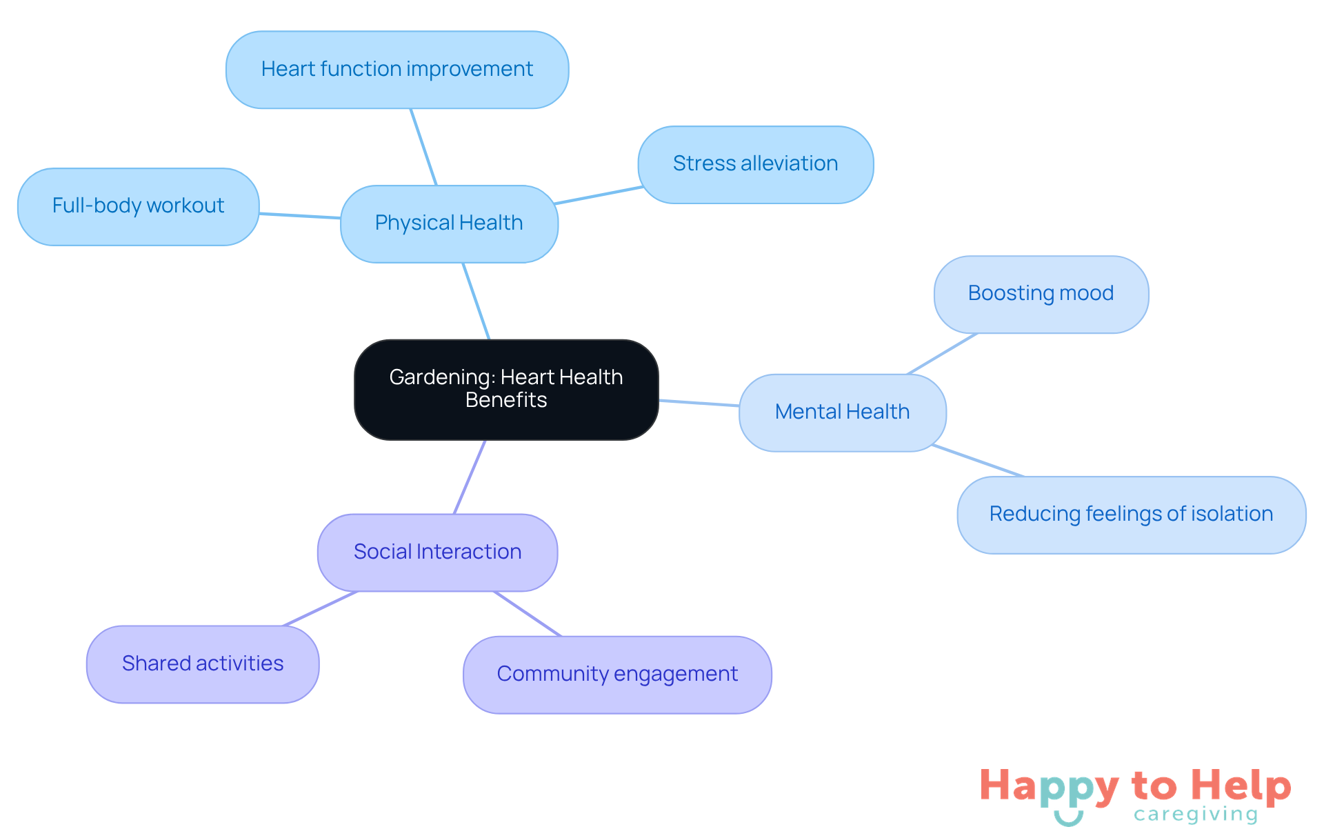 The central node represents gardening, while the branches show how it helps with physical health, mental well-being, and social connections. Each color-coded branch highlights a different aspect of the benefits.