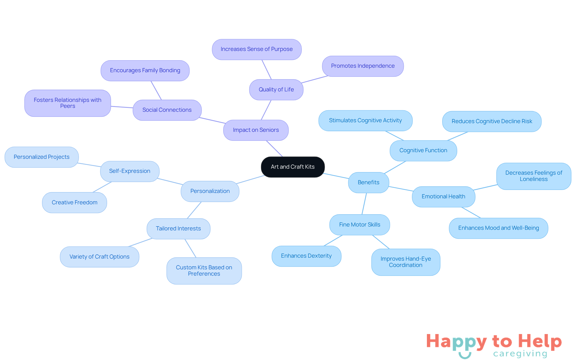 The central idea is art and craft kits, with branches showing their benefits and how they can be personalized for older adults. Each branch represents a different aspect of how these kits can improve quality of life.