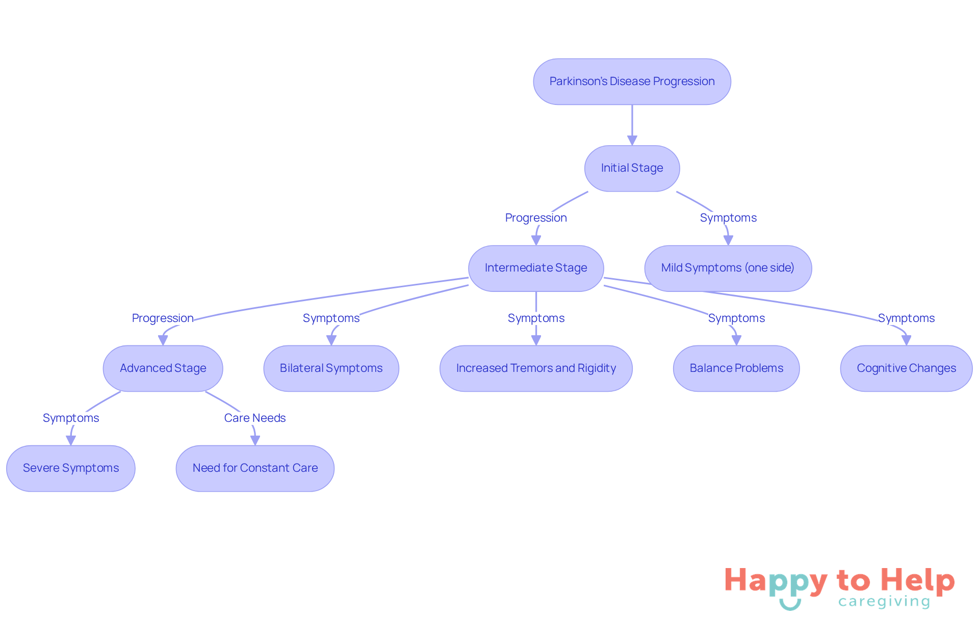 Each box represents a stage in the progression of Parkinson's Disease. The arrows show how the disease advances, and the listed symptoms highlight the challenges caregivers may face at each stage.