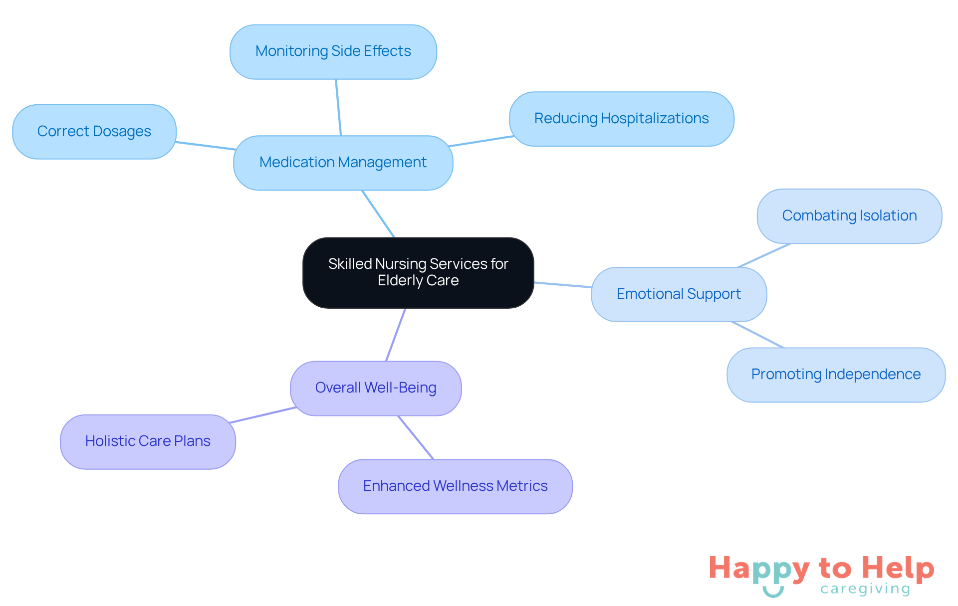 The central node represents the main topic, while branches show key areas of focus. Each sub-branch provides specific actions or benefits related to that area, illustrating how they contribute to the overall care of elderly individuals.