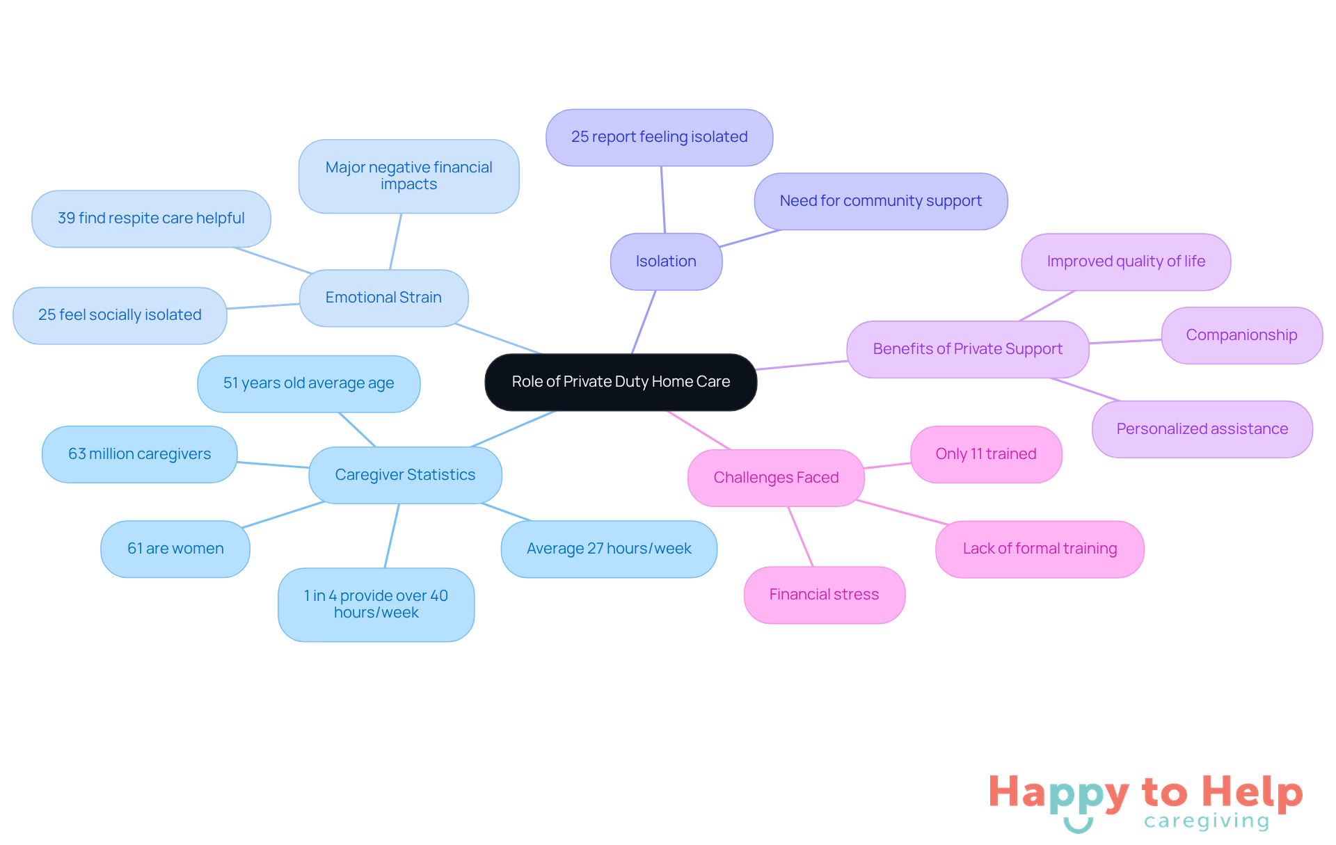 The central node represents the main topic, while branches illustrate key areas of concern and statistics related to caregiving. Each sub-branch provides specific details, helping to visualize the interconnectedness of these issues.