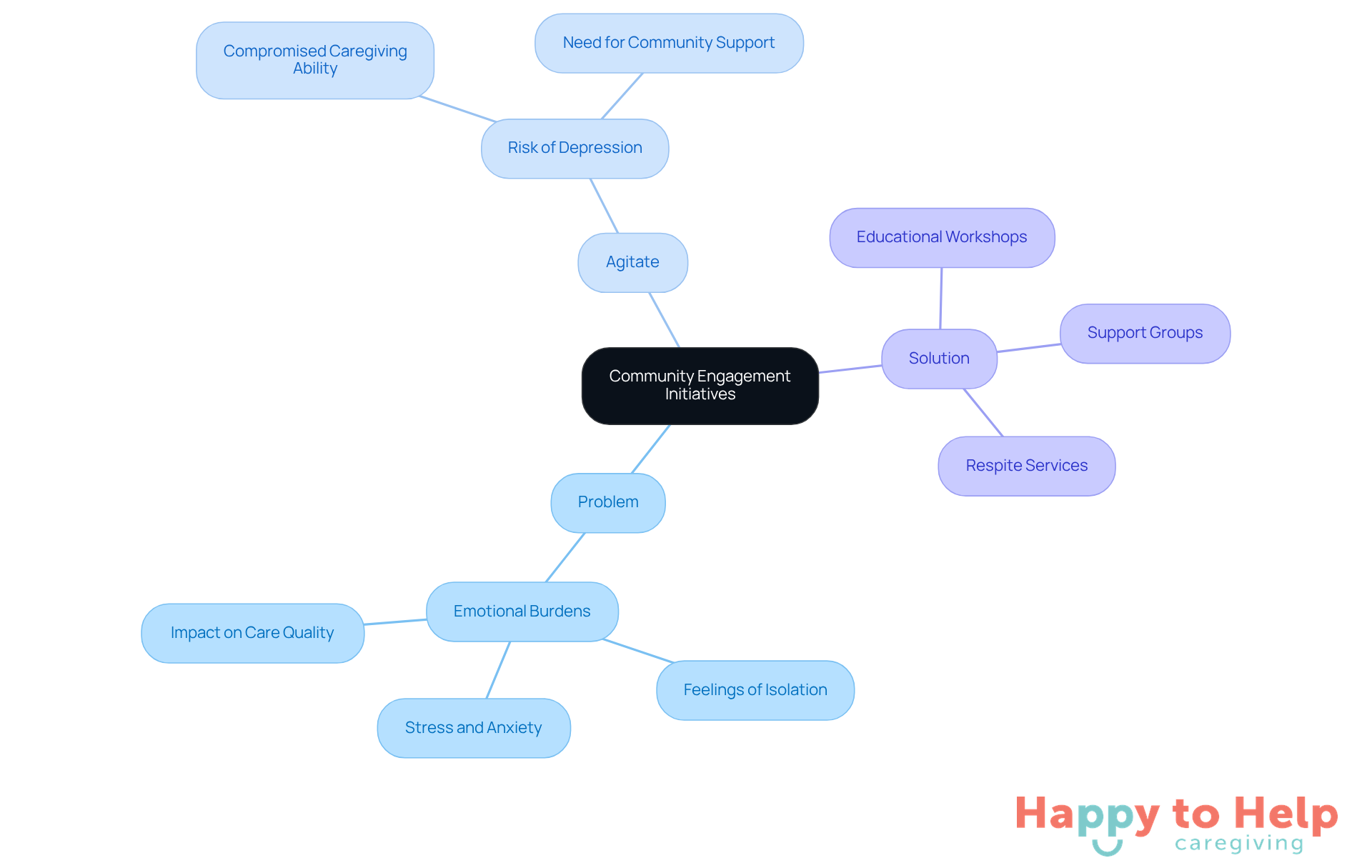 The central idea is community engagement initiatives. Each branch represents a different aspect: the challenges caregivers face, the urgency of support, and the solutions provided. Follow the branches to understand how these elements connect and support one another.
