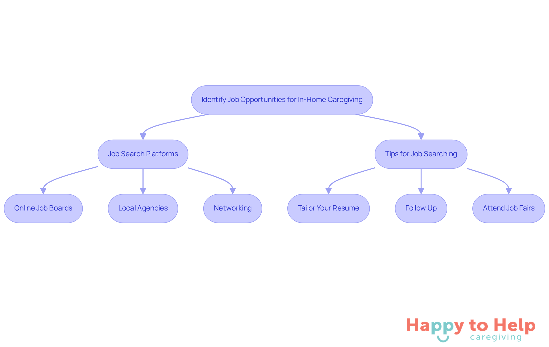 This flowchart guides you through the steps to find job opportunities in in-home caregiving. Start at the top and follow the arrows to explore job platforms, tips for applying, and networking strategies.