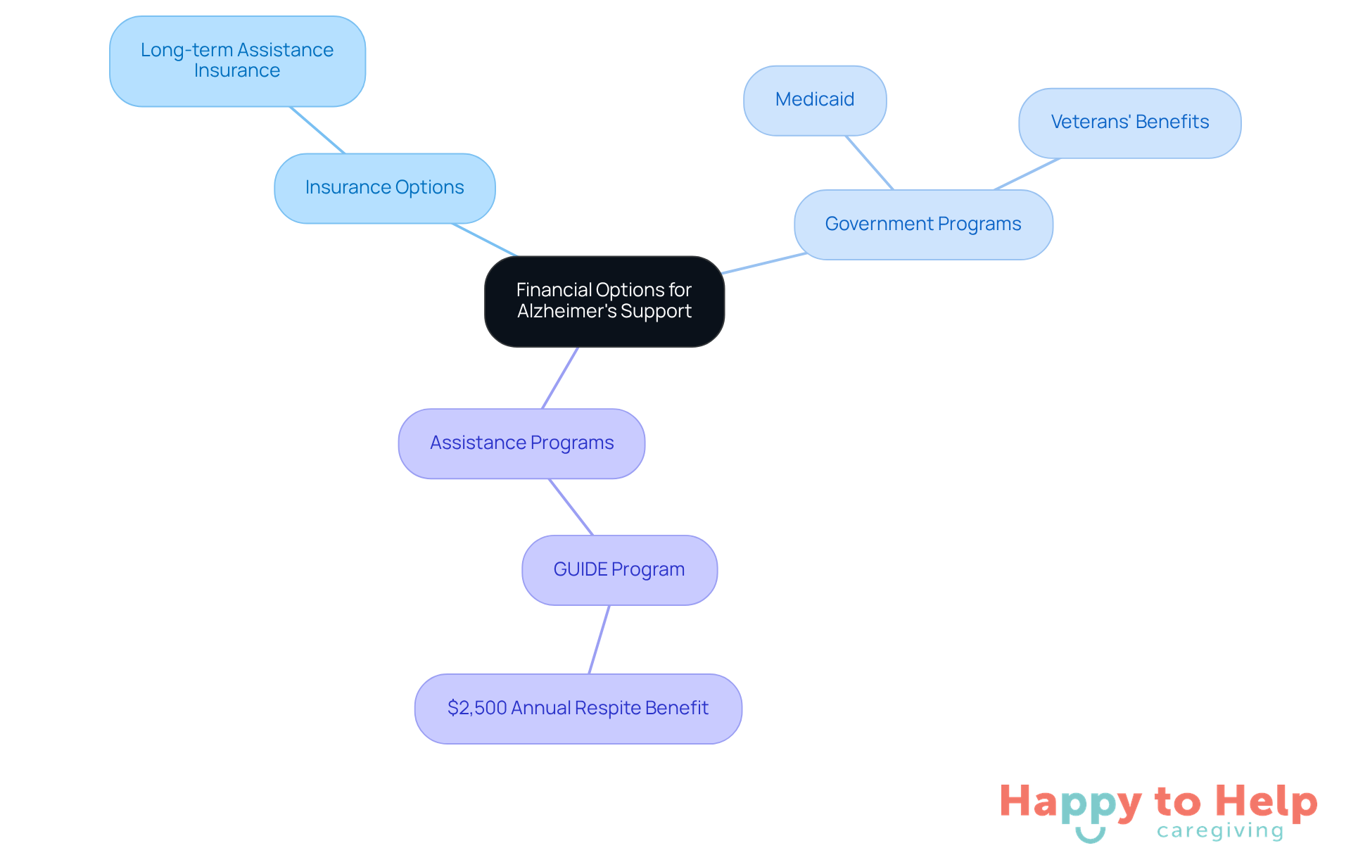 The center represents the main topic of financial options, with branches showing specific categories and examples to help families navigate their choices.