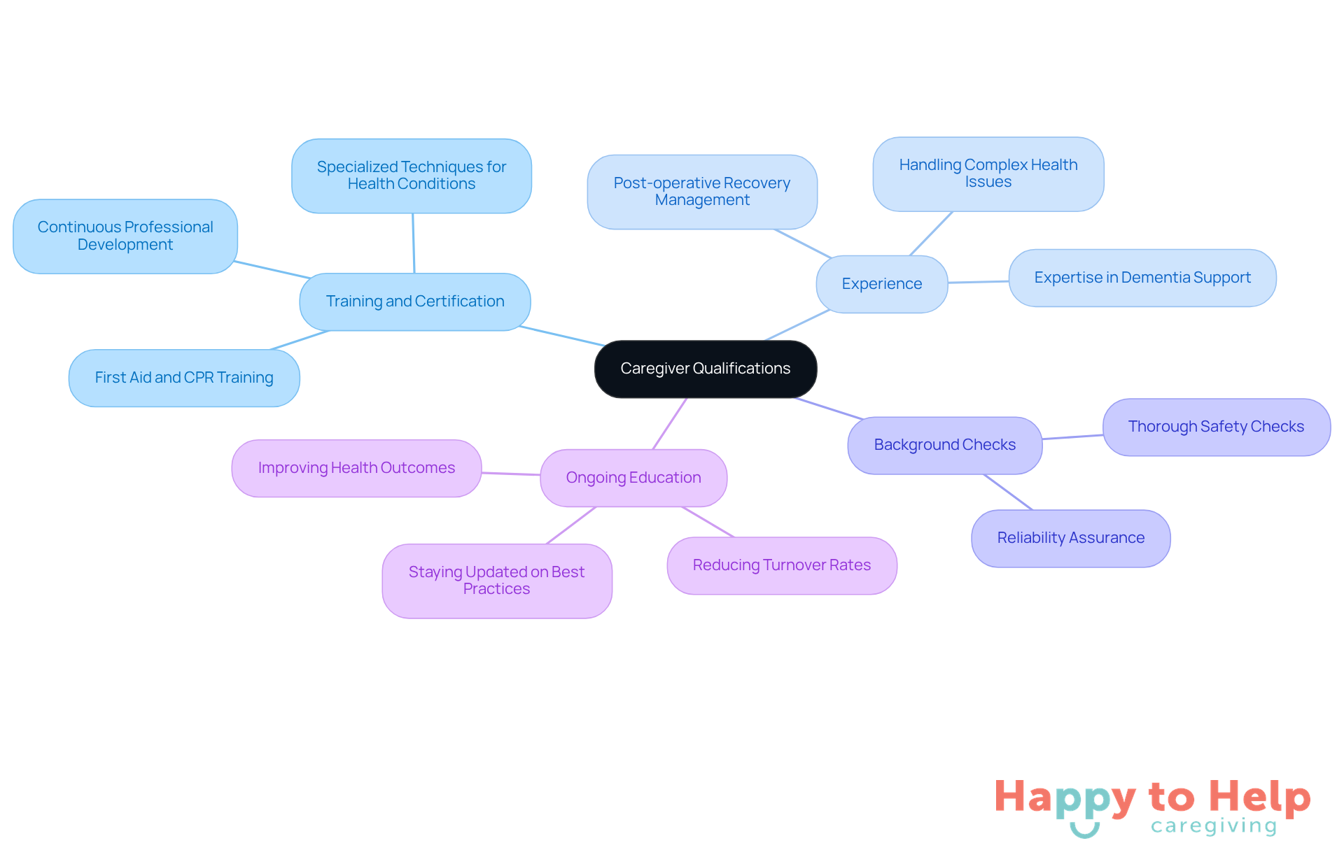 The center represents the main topic of caregiver qualifications, while the branches show the key areas that contribute to ensuring quality care. Each sub-point provides additional details about what makes a caregiver qualified.