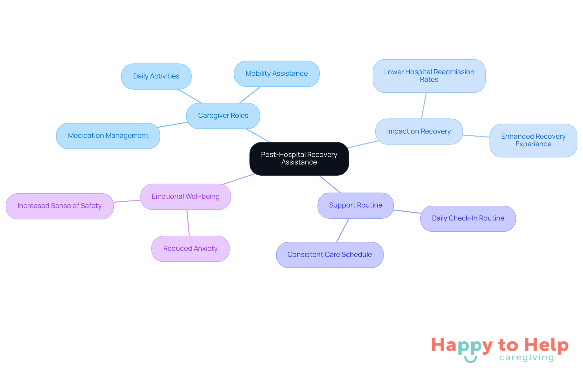 The central node represents the main topic, while the branches show different aspects of recovery assistance. Each branch highlights how caregivers contribute to better health outcomes for older adults.