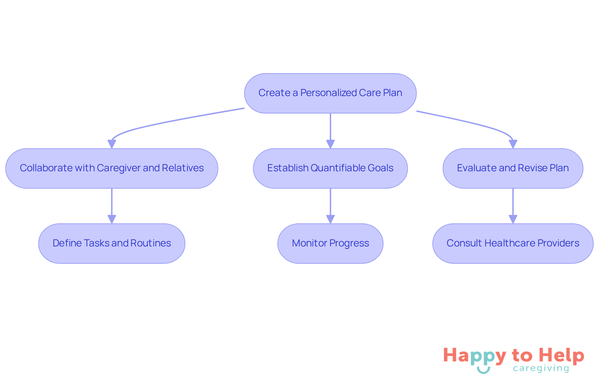 Follow the arrows to see how to create and maintain a care plan. Each box represents a key step, and the sub-steps provide more detail on what to do at each stage.