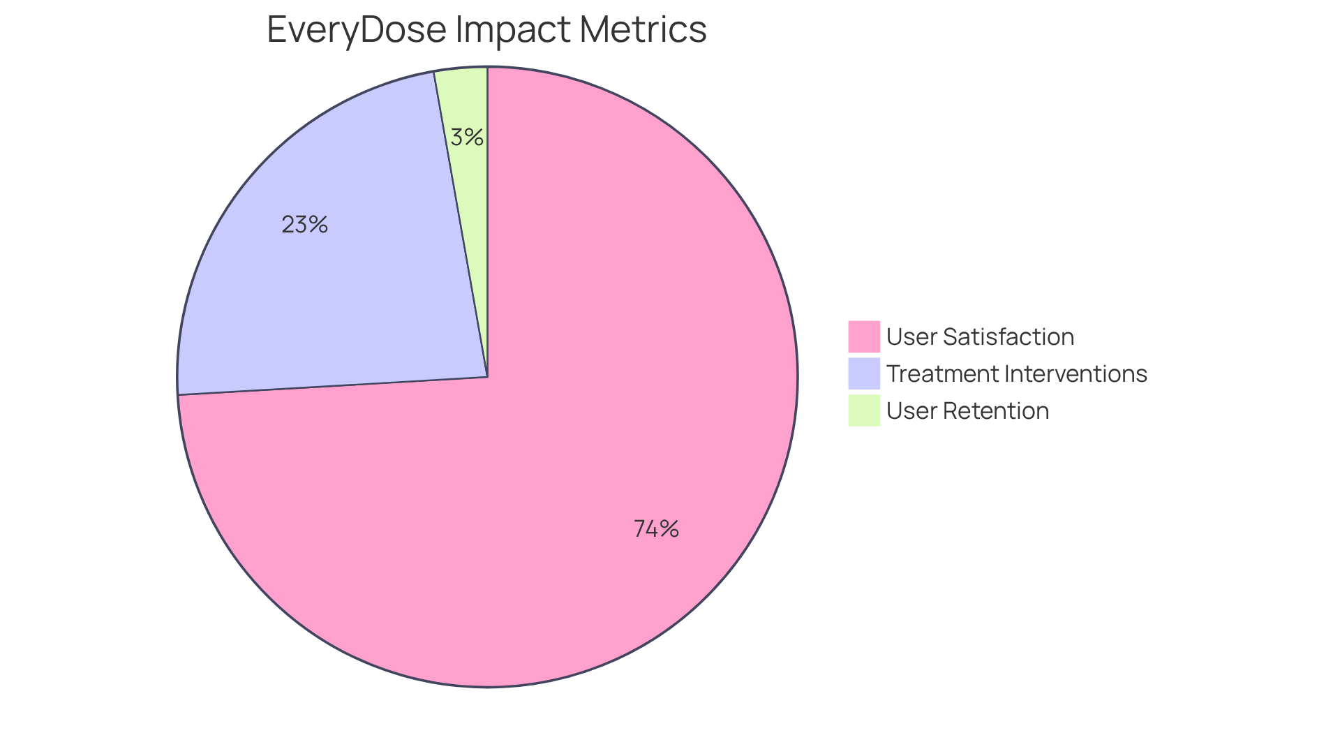 Each slice of the pie shows how significant each metric is — the bigger the slice, the more impact it has on the overall effectiveness of the EveryDose tool.