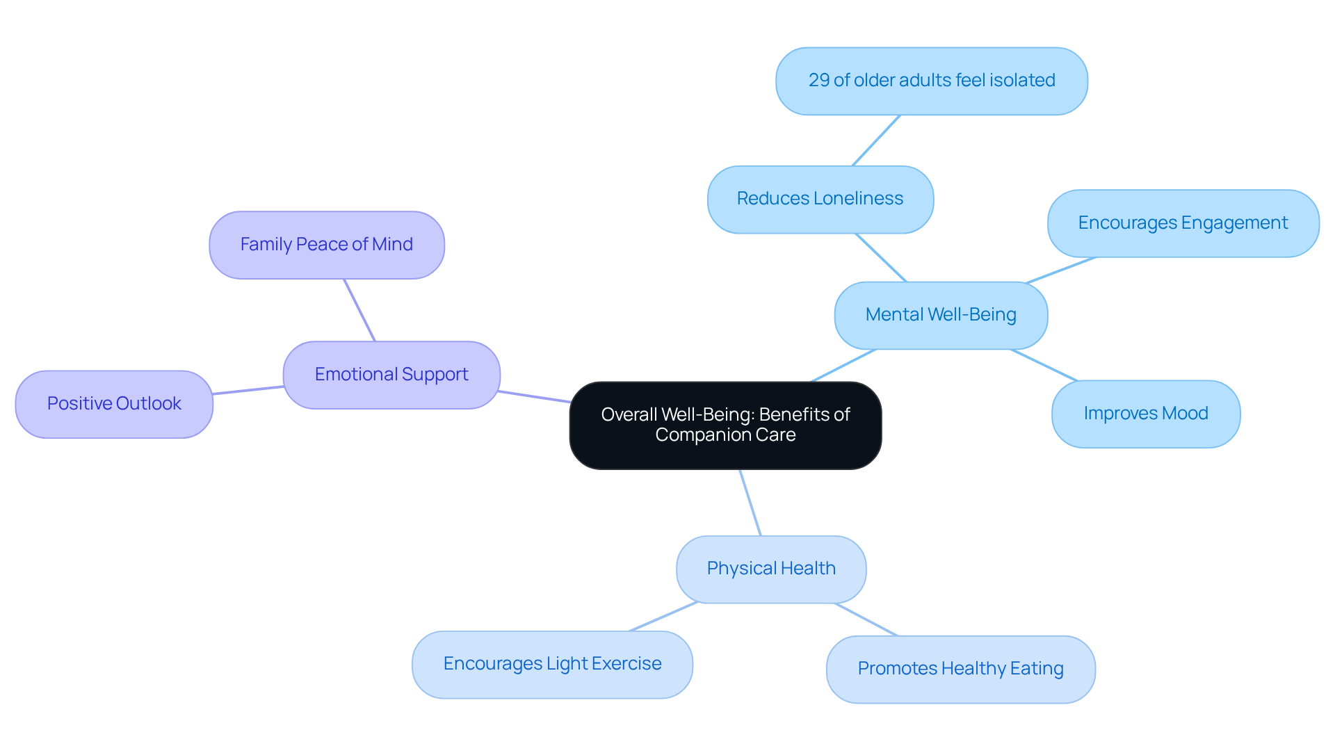 This mindmap illustrates how companion care services enhance overall well-being for seniors. Each main branch represents a key benefit, and sub-branches detail specific impacts or statistics related to that benefit.