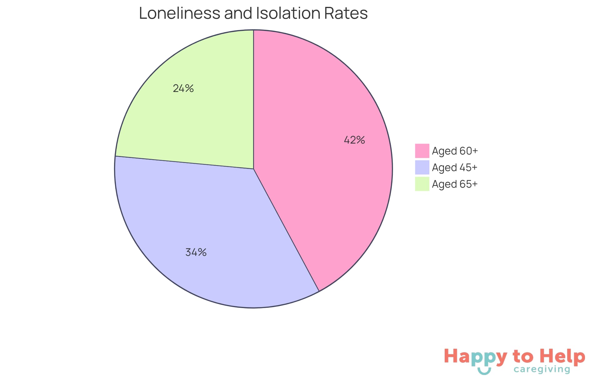Each slice of the pie shows the percentage of older adults experiencing loneliness or social isolation - the larger the slice, the more individuals are affected.