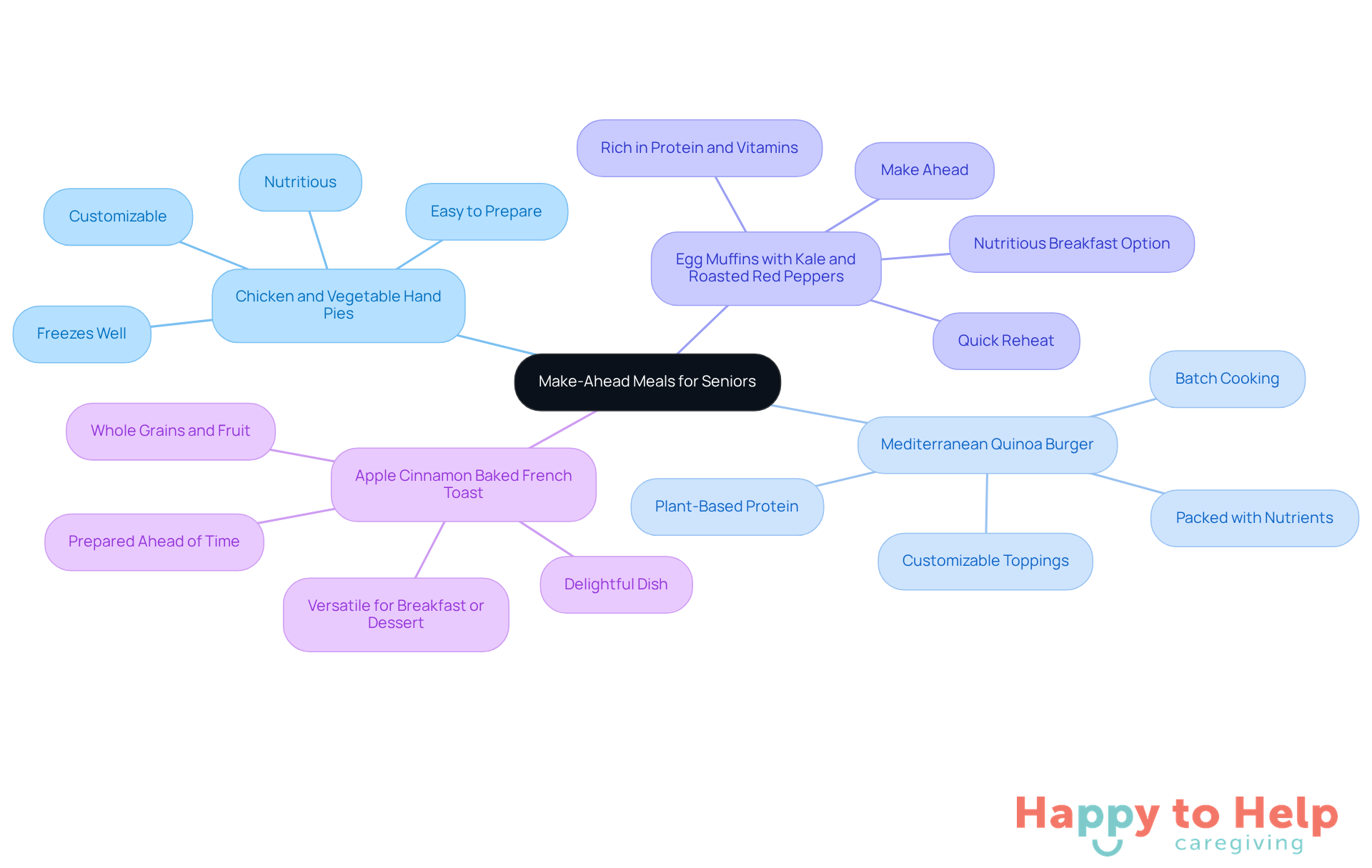 The central node represents the main theme of make-ahead meals for seniors. Each branch shows a different meal option, and the sub-branches detail the benefits of each dish. This layout helps caregivers quickly understand the variety of nutritious meals available.