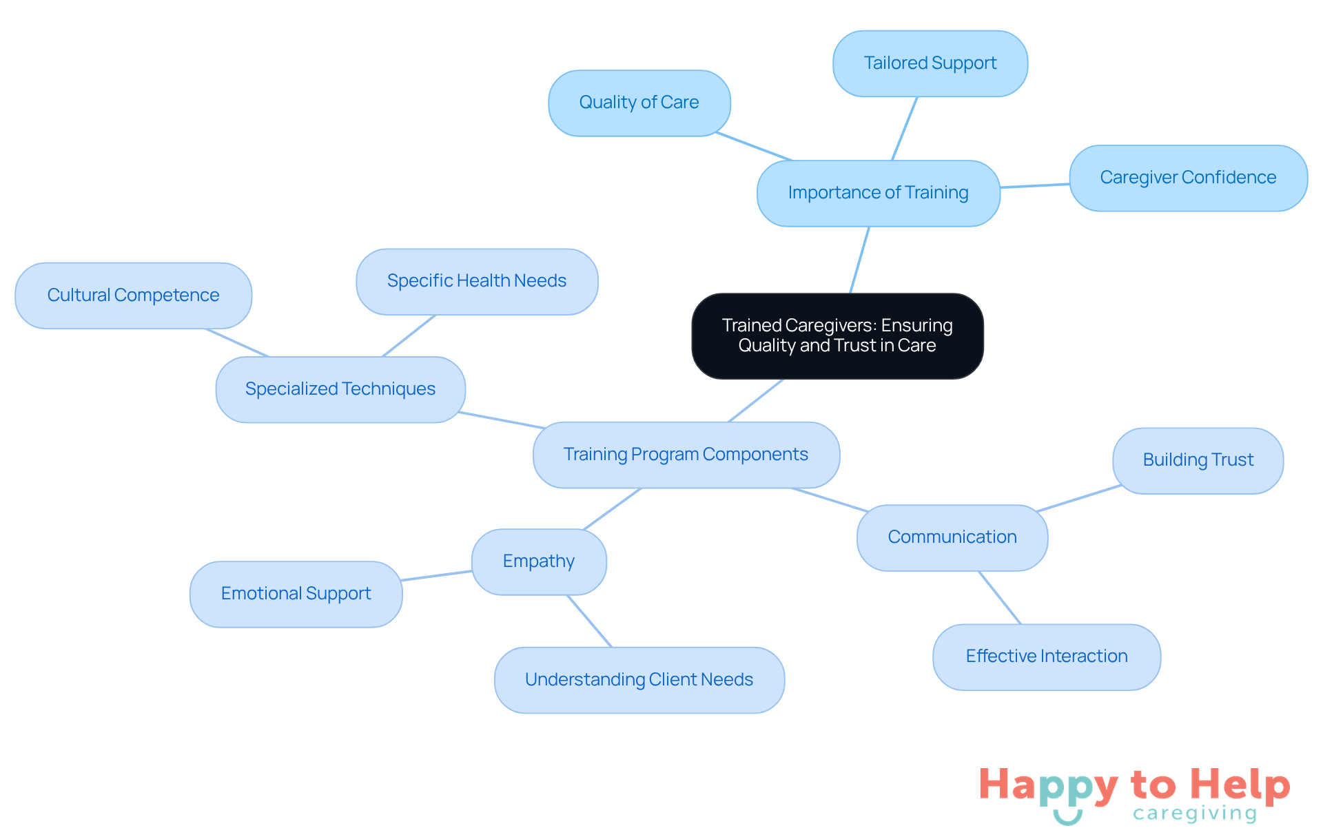 The center represents the main focus on trained caregivers, while the branches show how specific skills contribute to providing quality care. Each skill is a vital part of the training that caregivers receive.