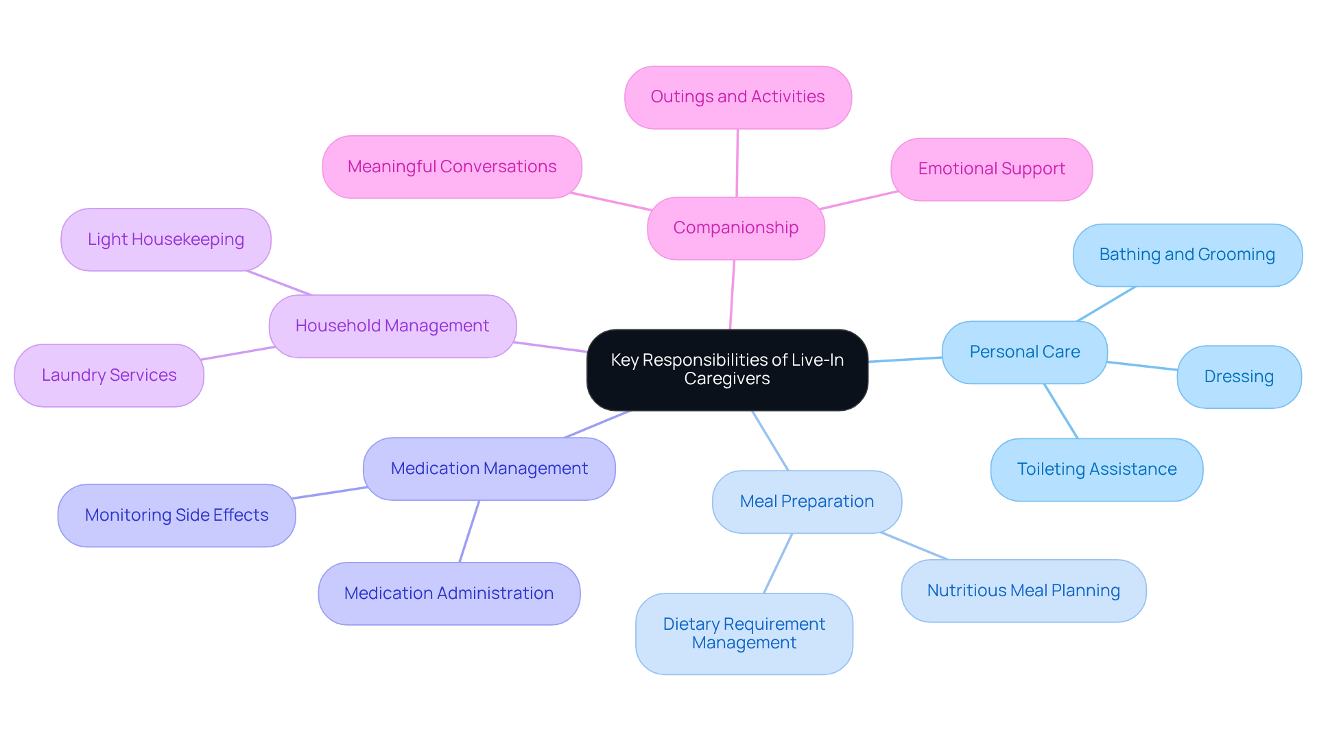 The central node represents the overall responsibilities of caregivers, while each branch shows a specific area of responsibility. The descriptions under each branch provide more detail about what caregivers do in that area.