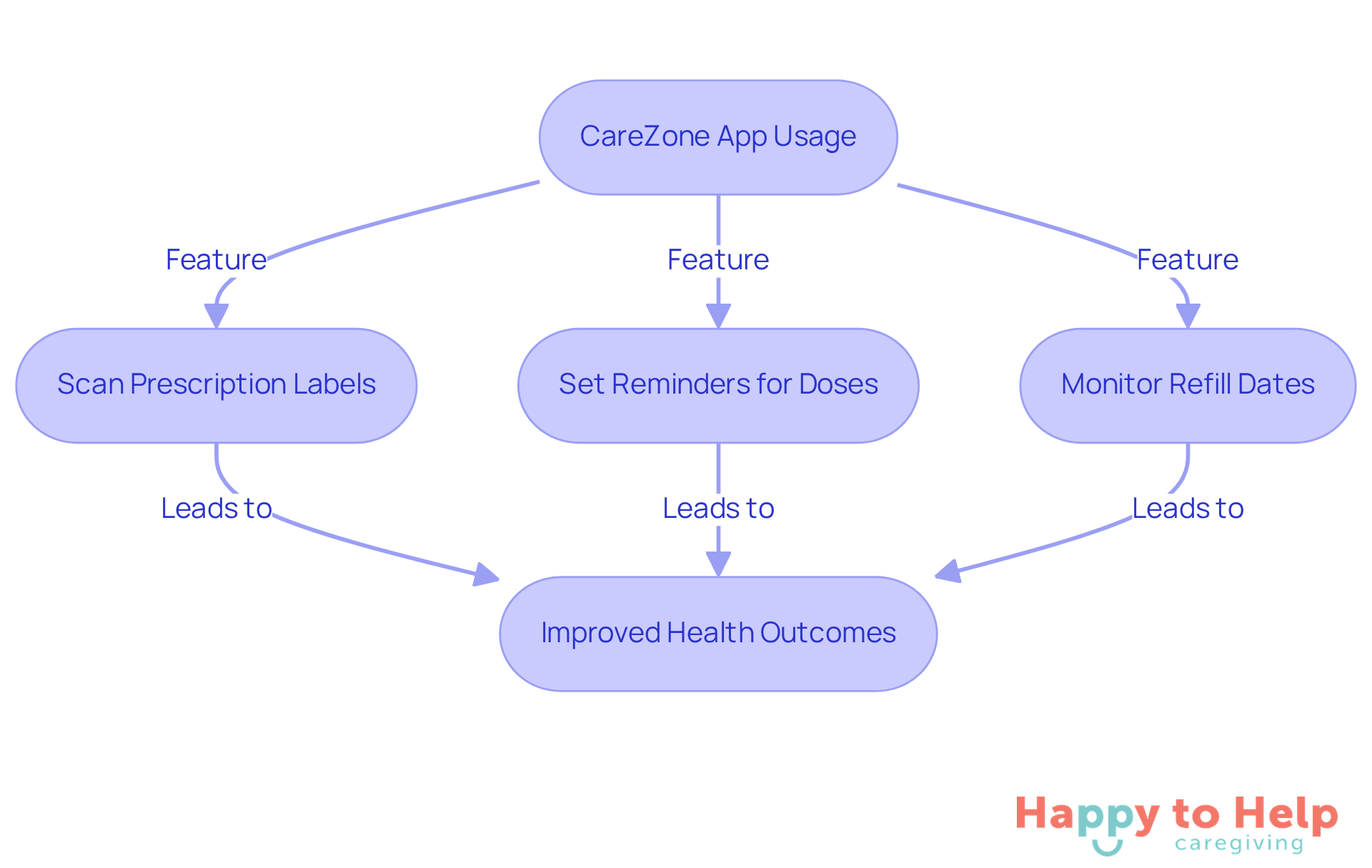 Follow the arrows to see how each feature of the CareZone app helps caregivers manage medications and health information, leading to better health outcomes.