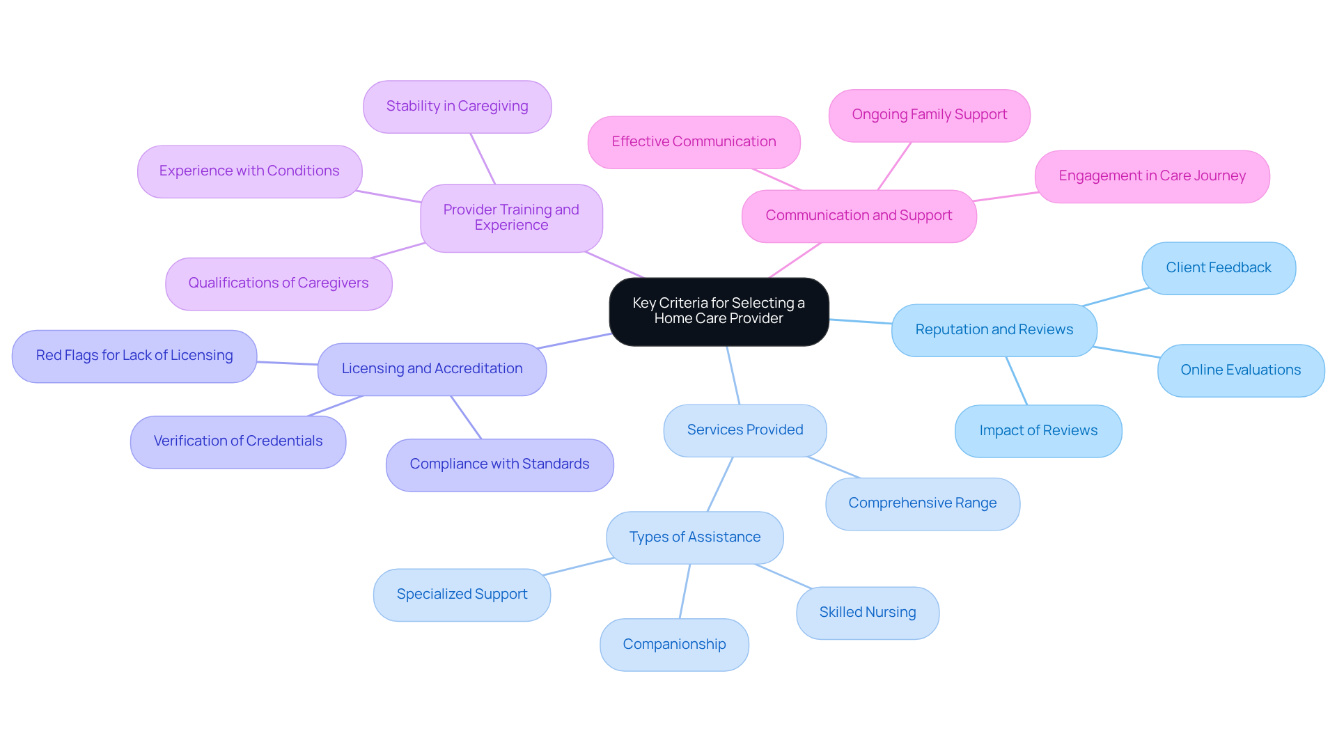 The center represents the main decision area, while the branches show the important factors to consider. Each branch can be explored for more details, helping families understand what to prioritize when choosing a provider.