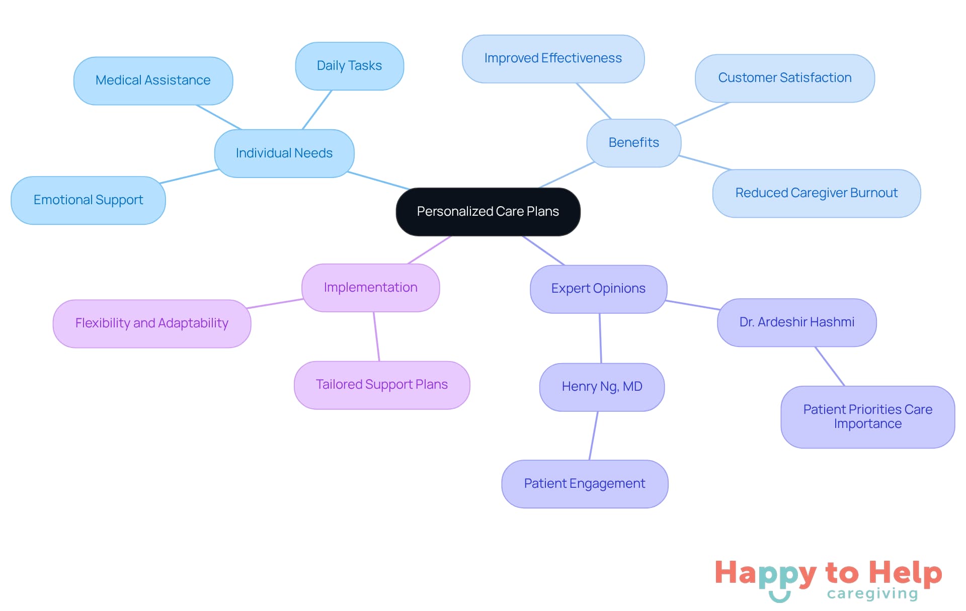 The central node represents the main concept of personalized care plans, while the branches illustrate the various aspects that contribute to effective caregiving. Each color-coded branch helps you quickly identify related topics.