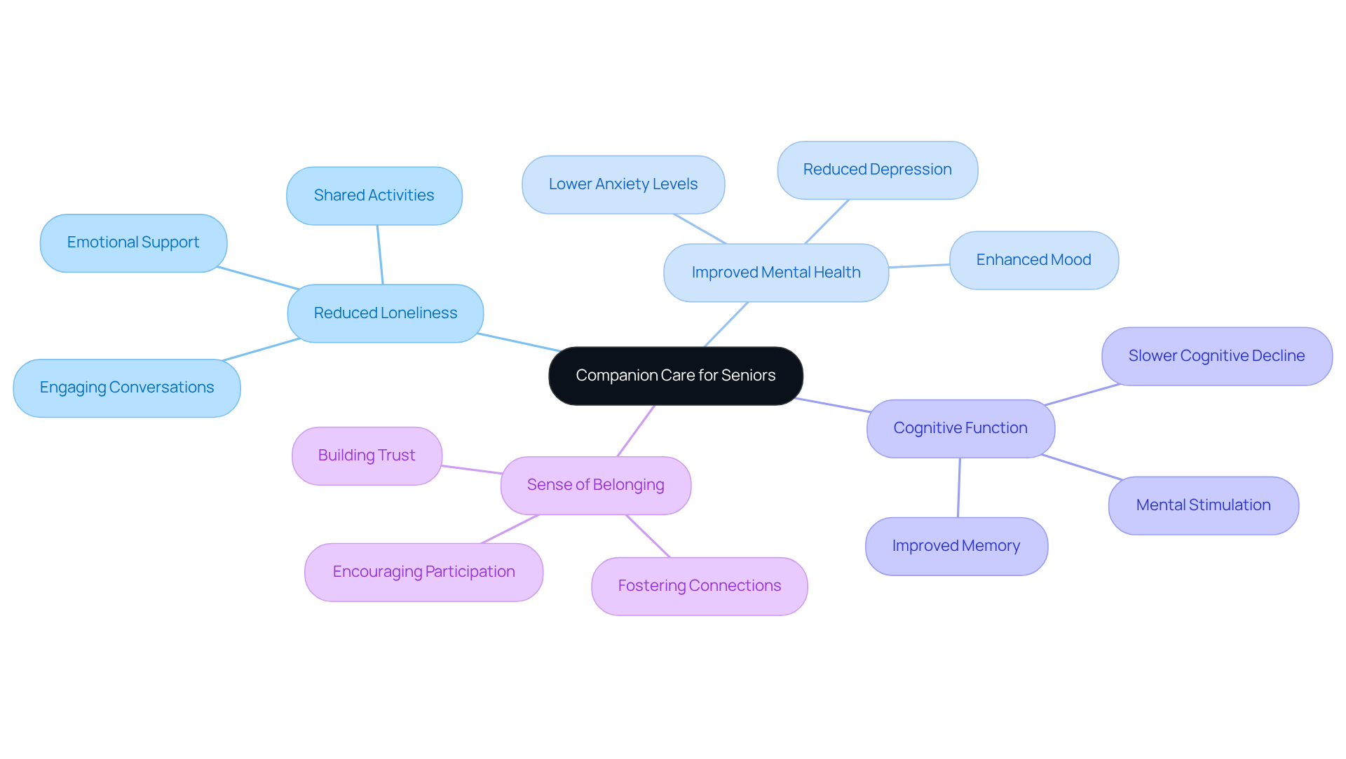 The center shows the main concept of companion care, with branches indicating various benefits. Each branch highlights how companionship helps combat loneliness and supports emotional and mental well-being.