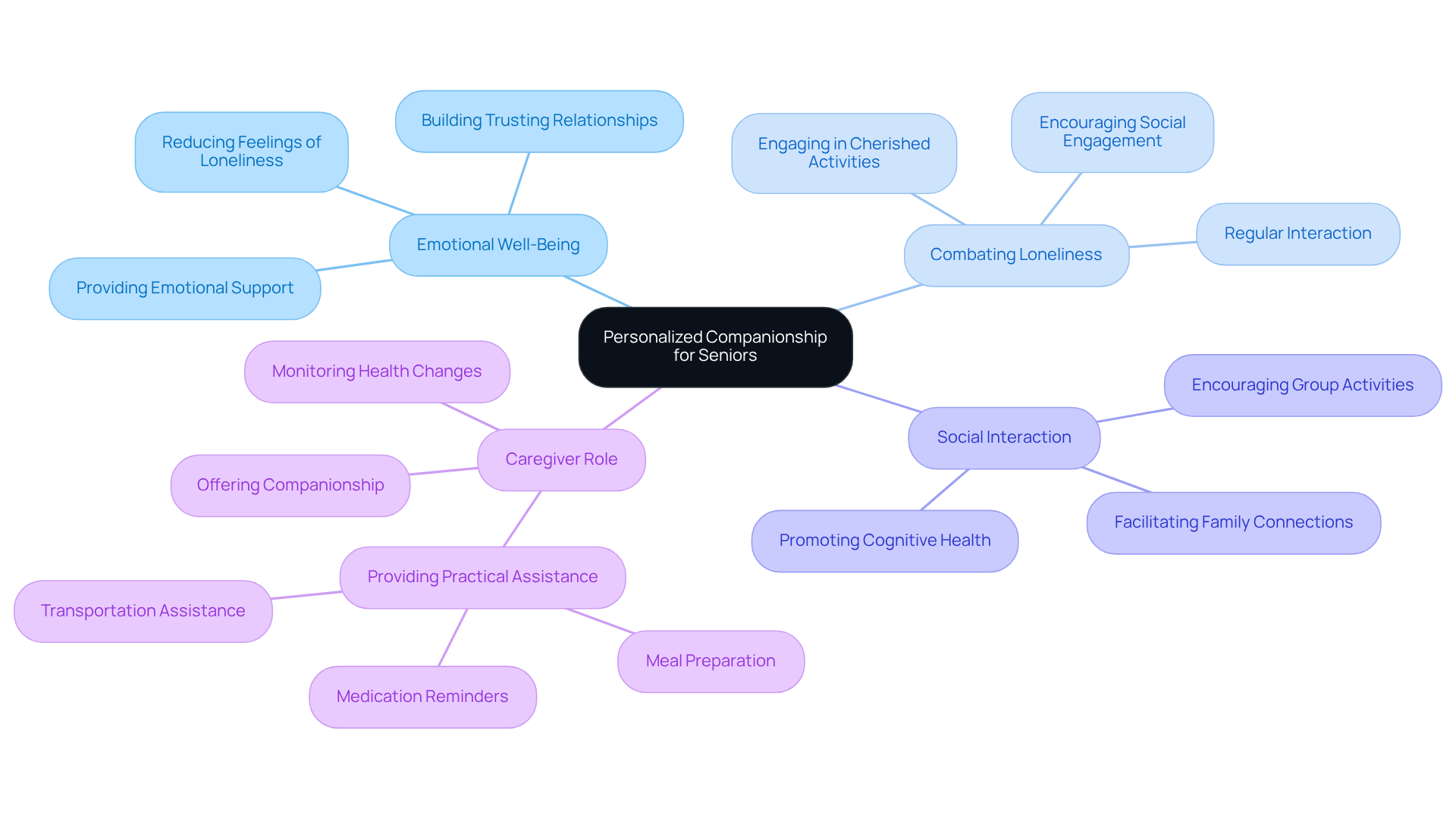 This mindmap starts with the core idea of companionship for seniors. Each branch represents a different benefit, and the sub-branches show how caregivers contribute to those benefits. It's a visual way to understand the comprehensive support provided to seniors.