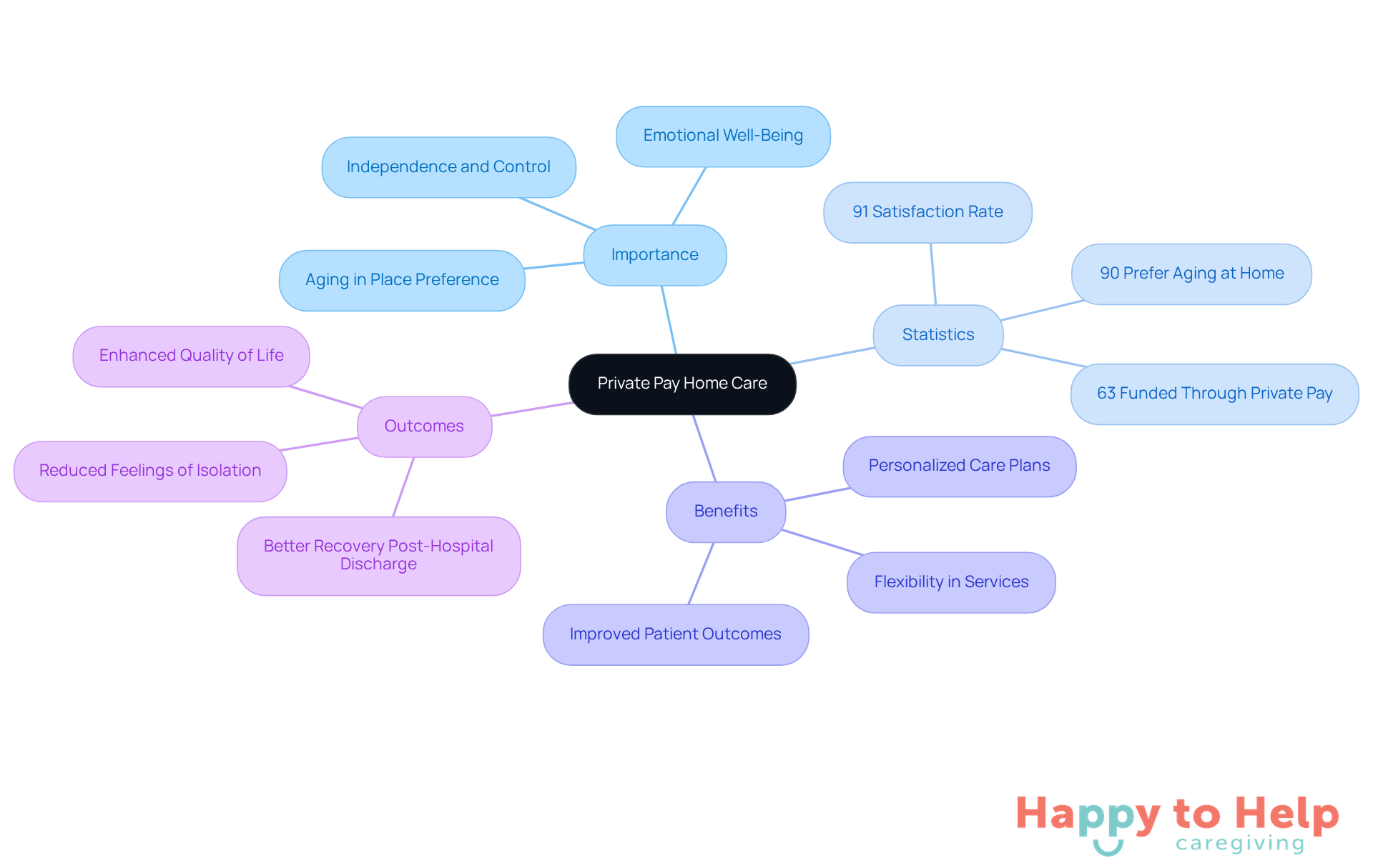 The center represents the main topic, while the branches show its importance, relevant statistics, benefits, and outcomes. Each branch highlights a different aspect of private pay home care, making it easy to grasp the overall picture.