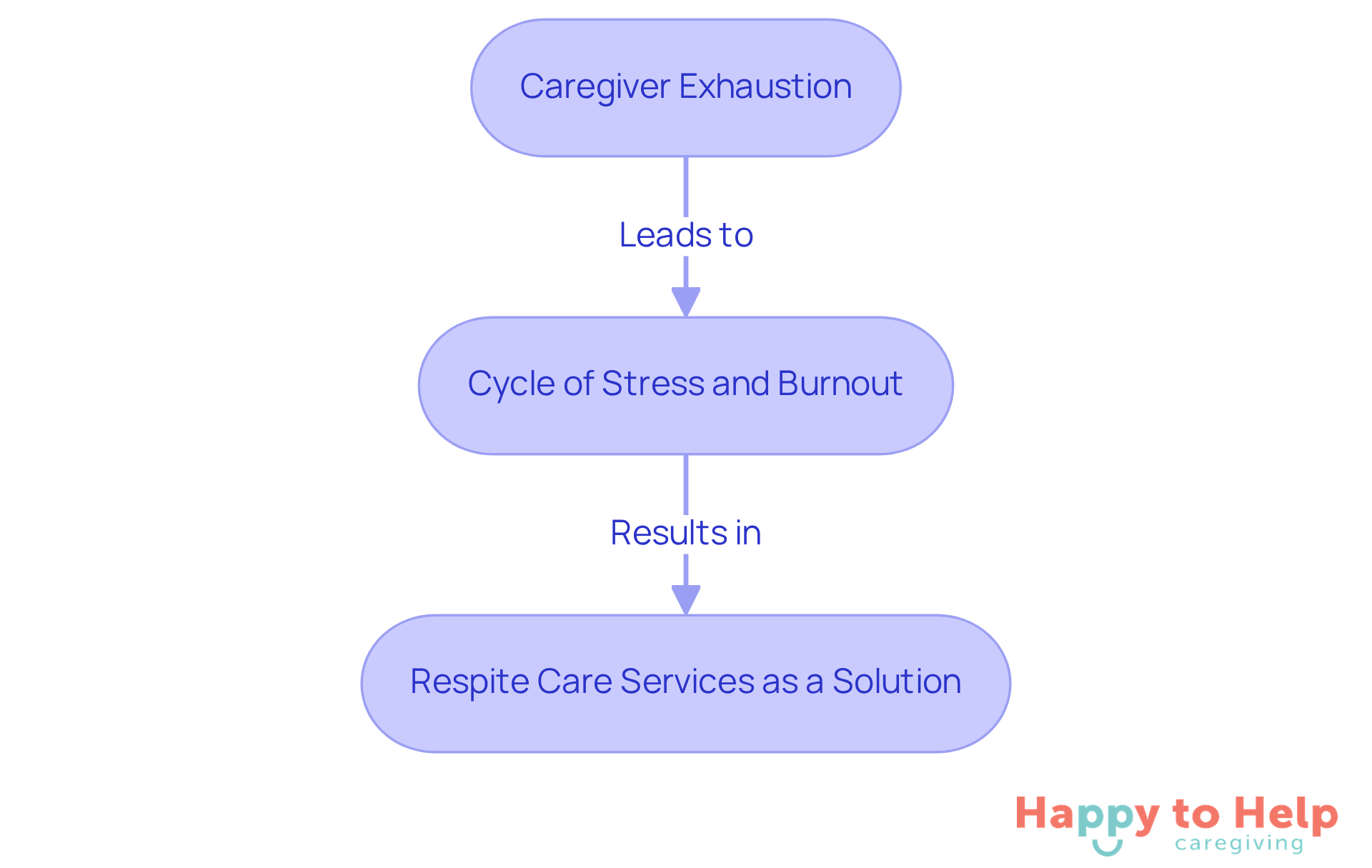 This flowchart shows how caregiver exhaustion leads to stress and burnout, and how respite care services can provide essential relief and support.