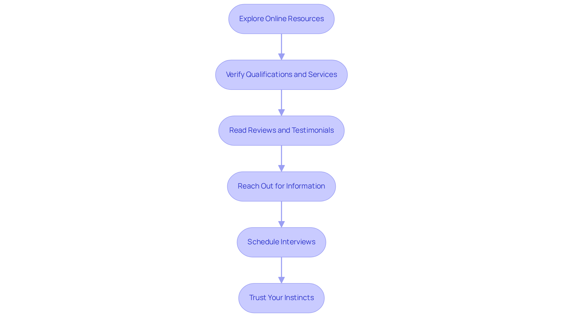 Each box represents a step in your journey to find the right home care service. Follow the arrows to see how each step leads to the next, guiding you through the process.