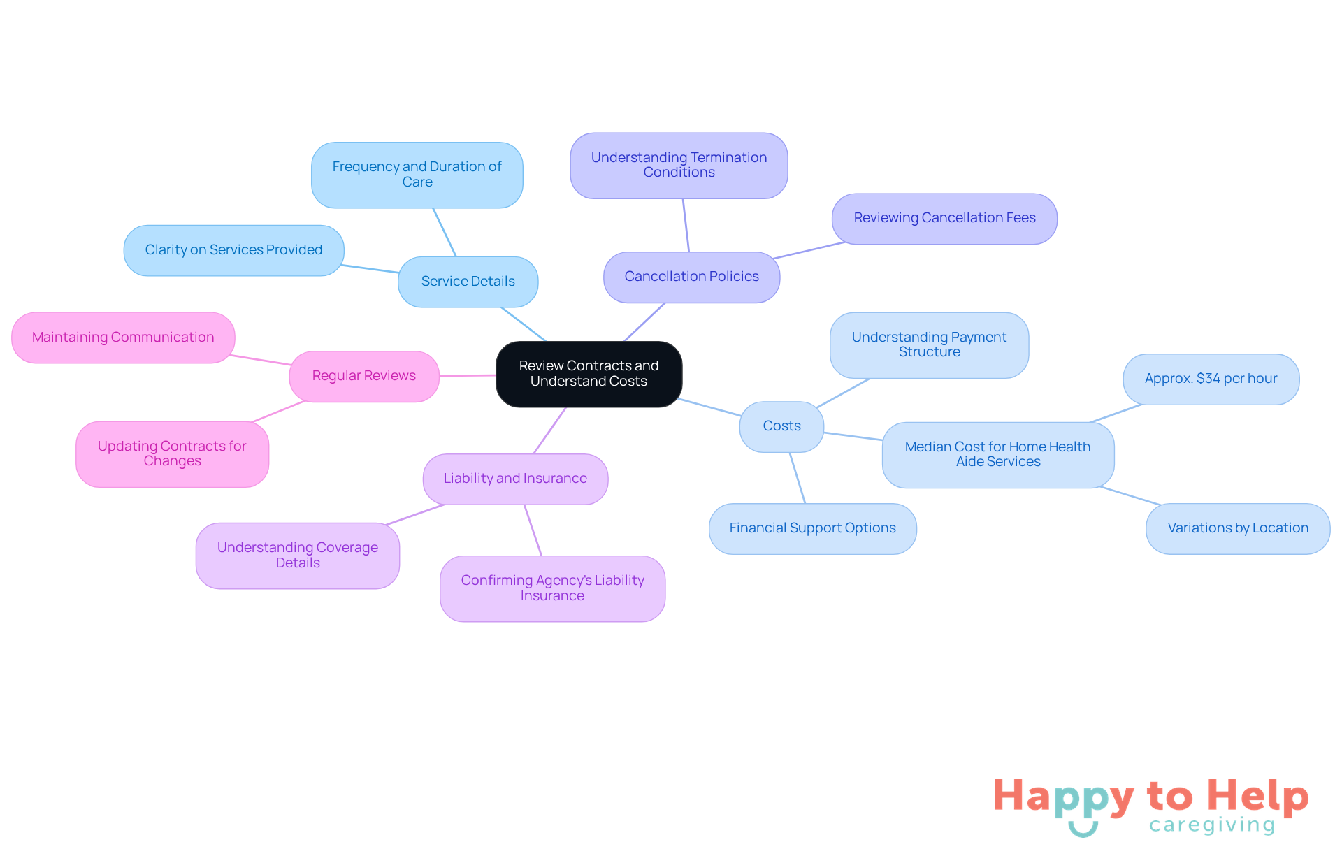 The central node represents the main topic, while the branches show different areas caregivers should focus on. Each sub-branch provides specific details or considerations related to that area.