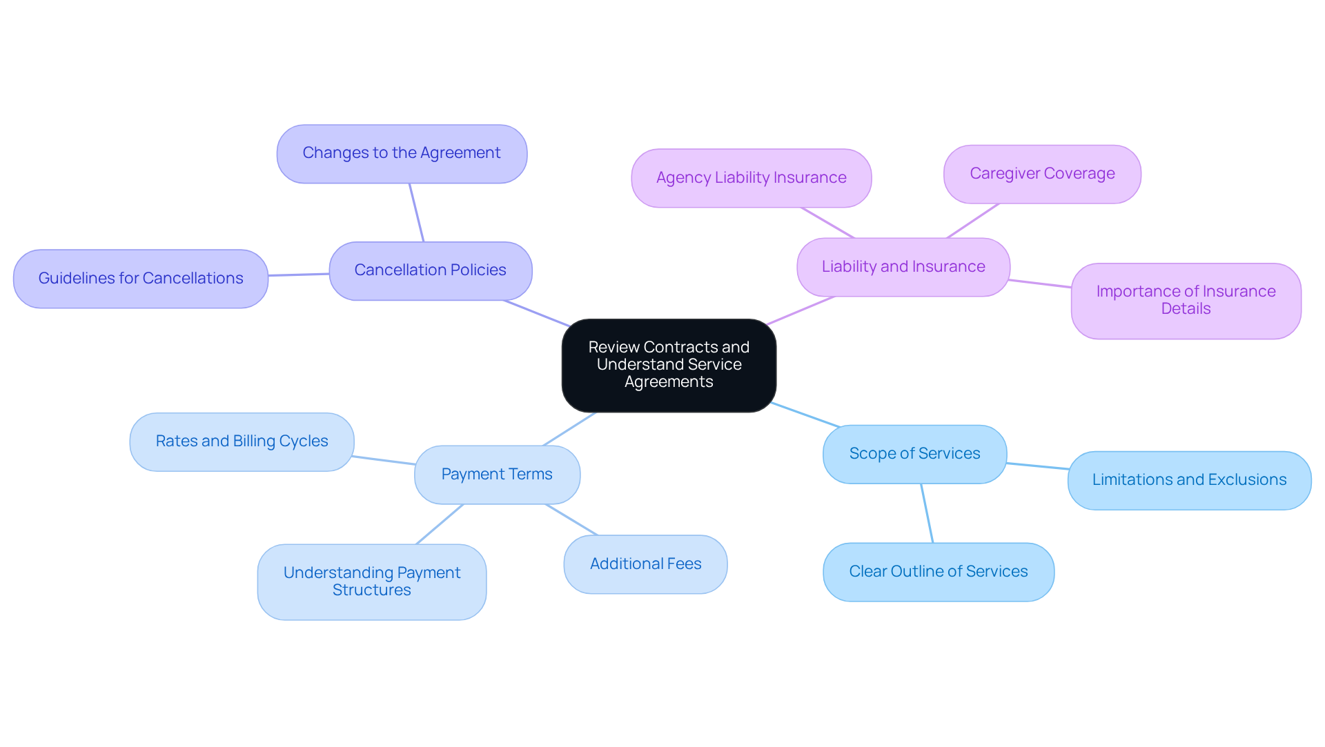 The central node represents the main topic, and the branches show important areas to focus on when reviewing a contract. Each branch contains details that help ensure you understand what you're agreeing to.