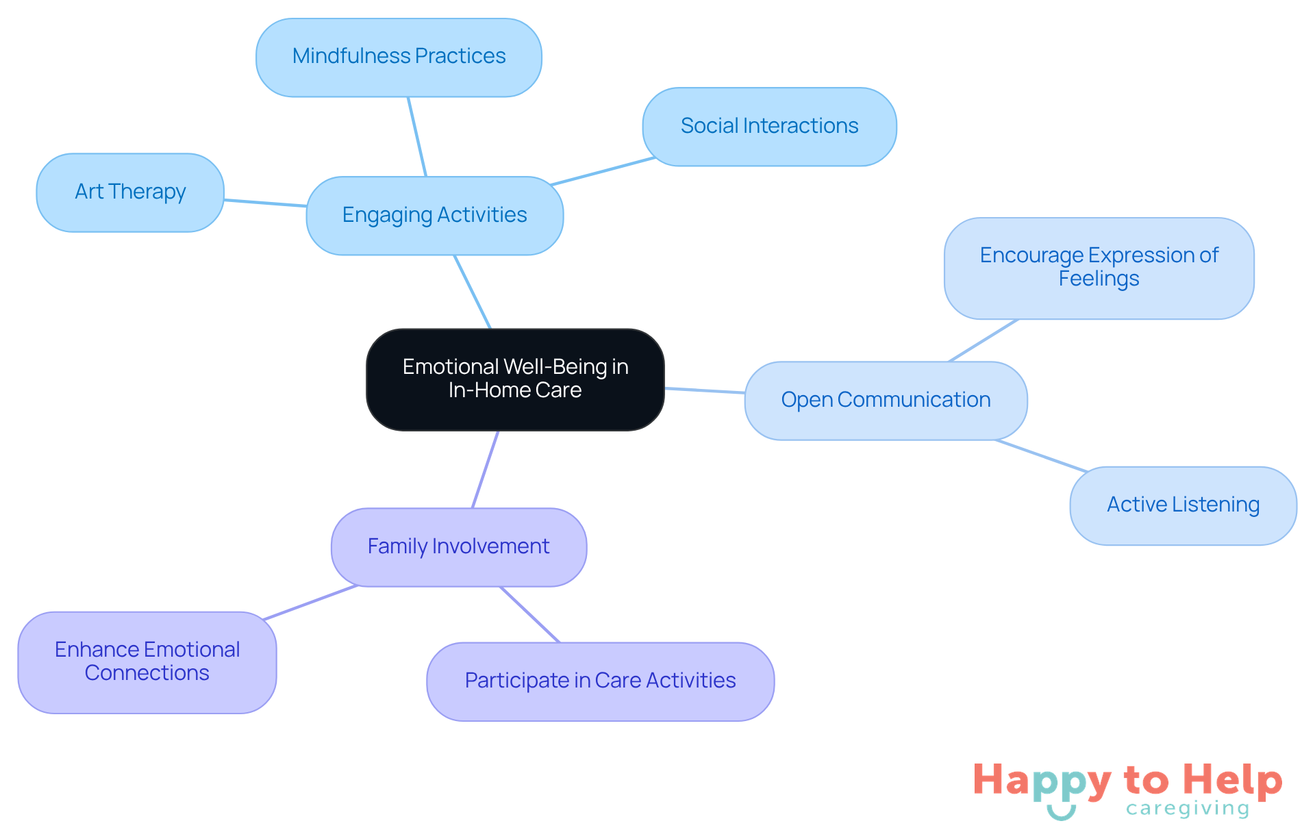 The center represents the main focus on emotional well-being, while the branches show different strategies caregivers can use to support their clients emotionally. Each sub-branch provides specific actions that can be taken.