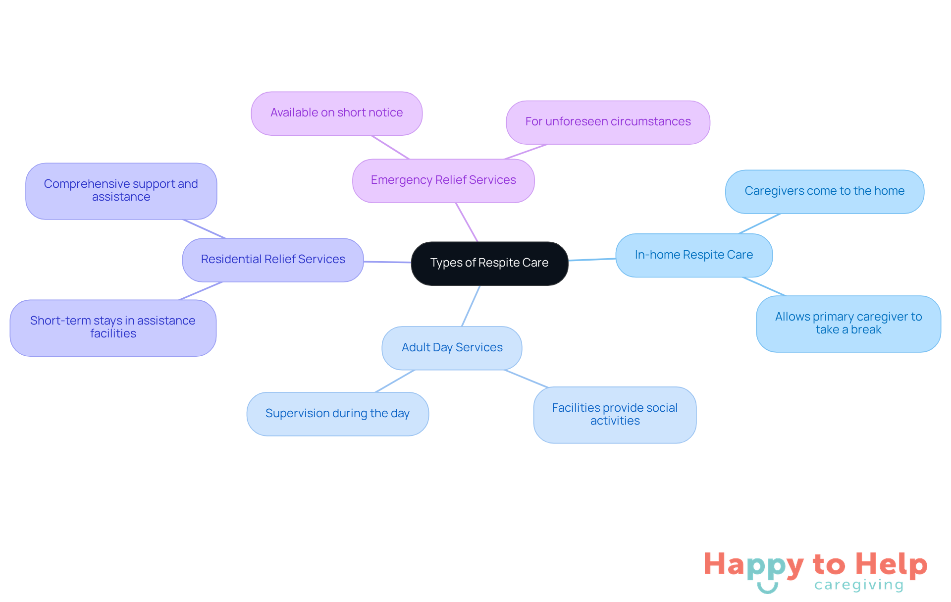 The central node represents the overall theme of respite care, while each branch shows a specific type of care available. The sub-branches highlight the unique benefits, helping caregivers choose the best option for their needs.