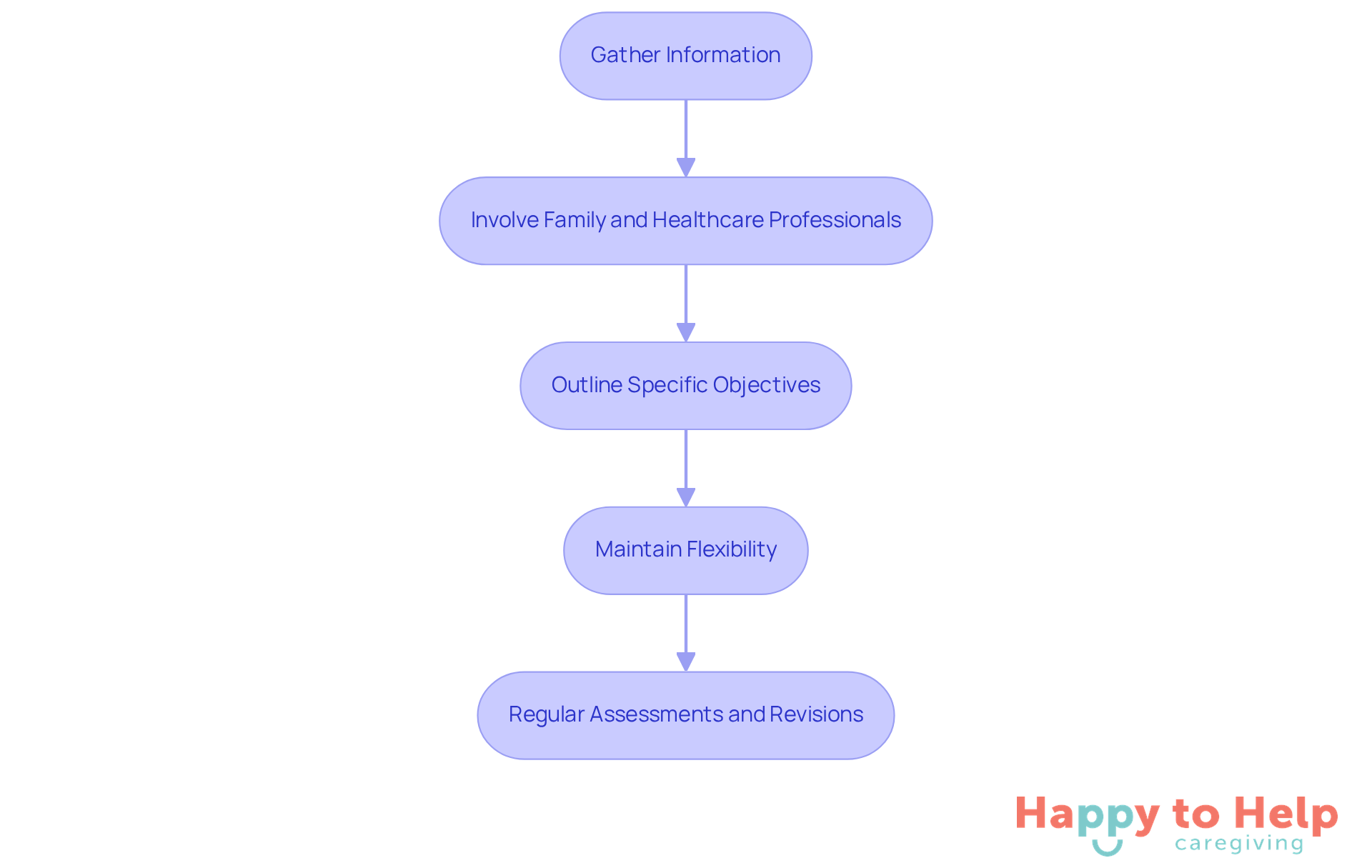Each box represents a step in the process of creating a personalized care plan for seniors. Follow the arrows to see how each step leads to the next, ensuring a comprehensive approach to care.