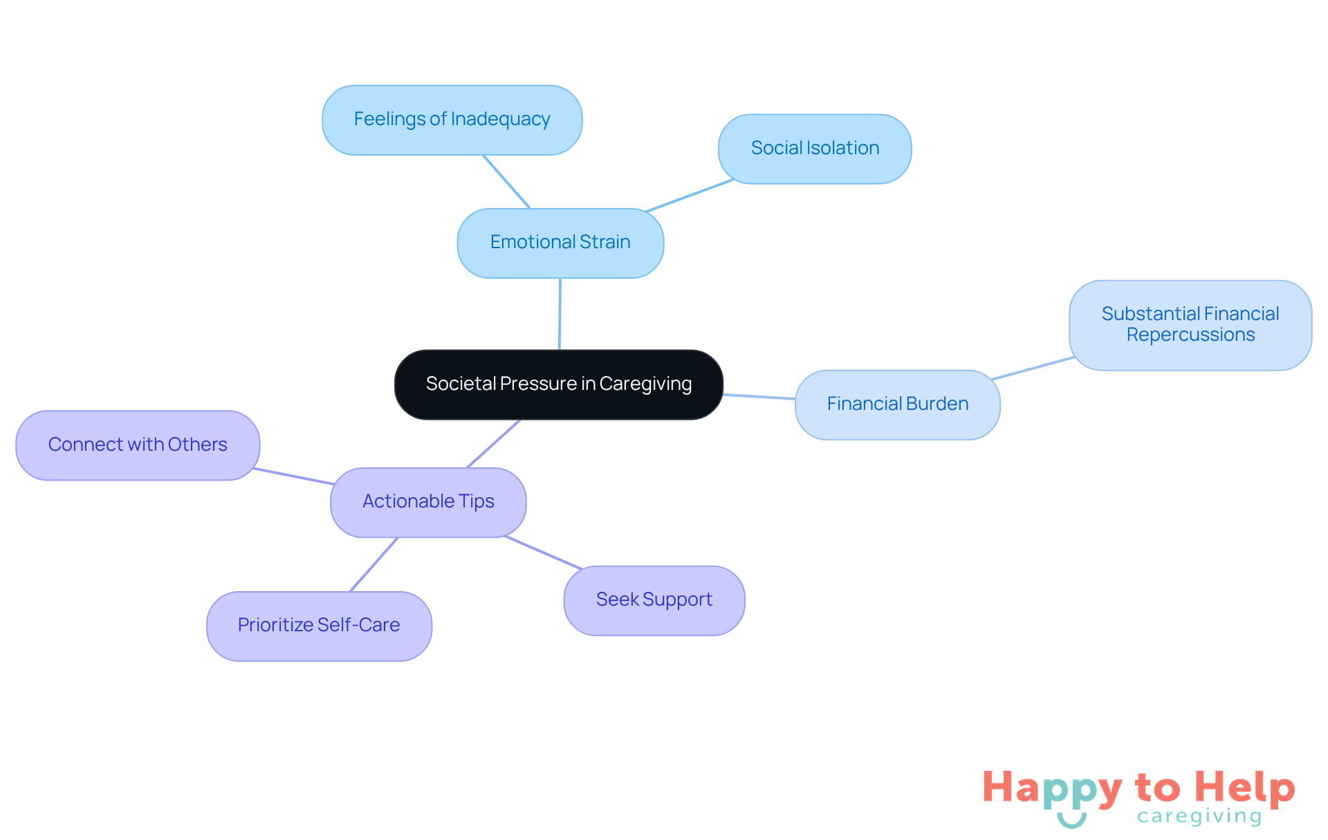 The central node represents the main theme of societal pressure in caregiving. Each branch highlights a key area of concern or strategy, helping caregivers visualize their challenges and solutions.